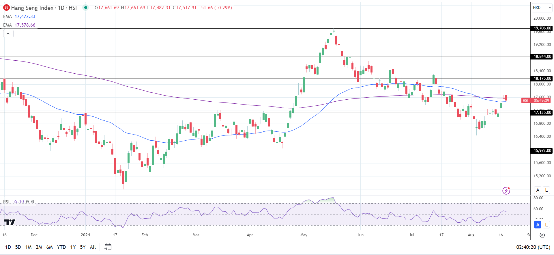 Hang Seng Index sees red.