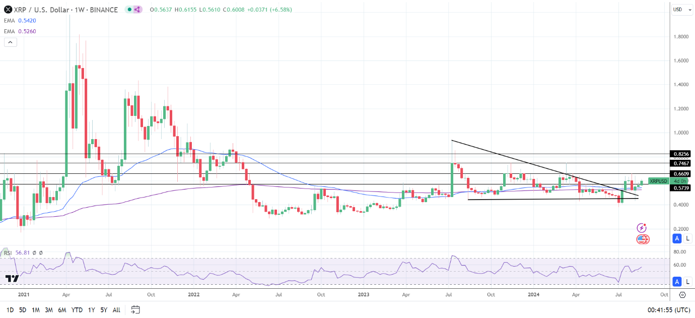 XRP Weekly Chart sends bullish price signals.