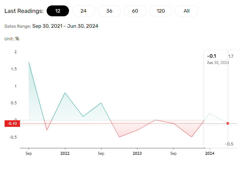 German economy set for more pain in H2 2024.