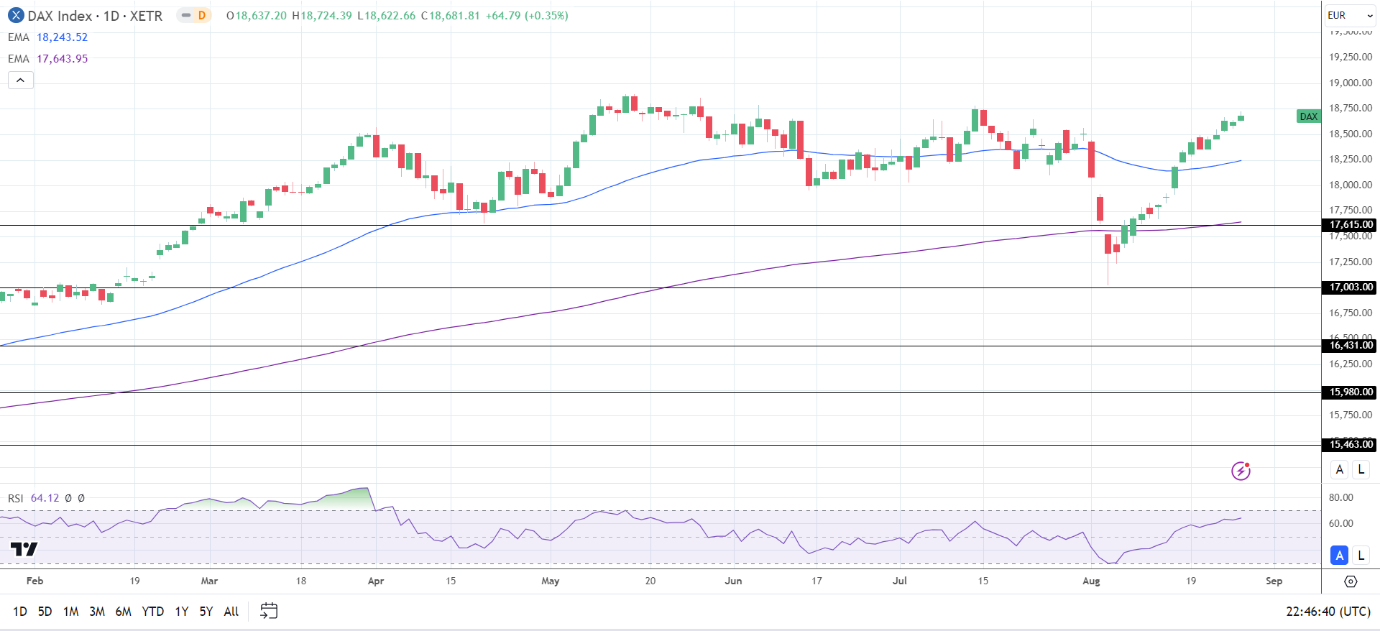 DAX Daily Chart sends bullish price signals.