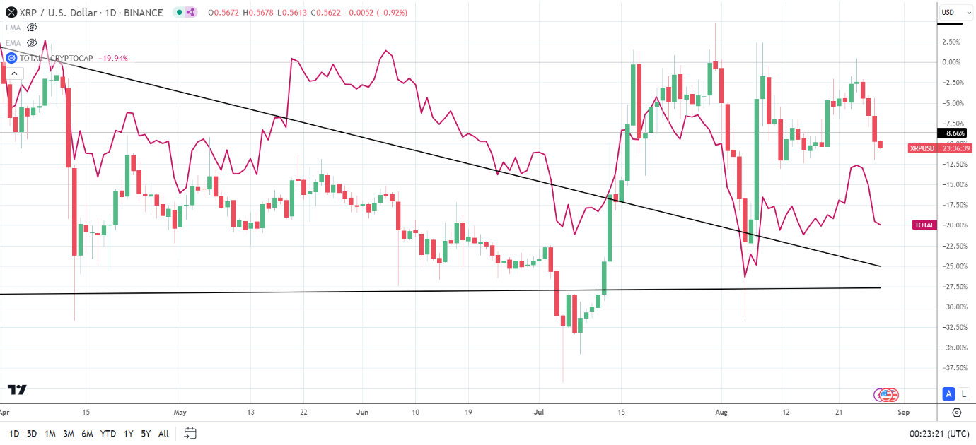 XRP - Crypto Market correlation