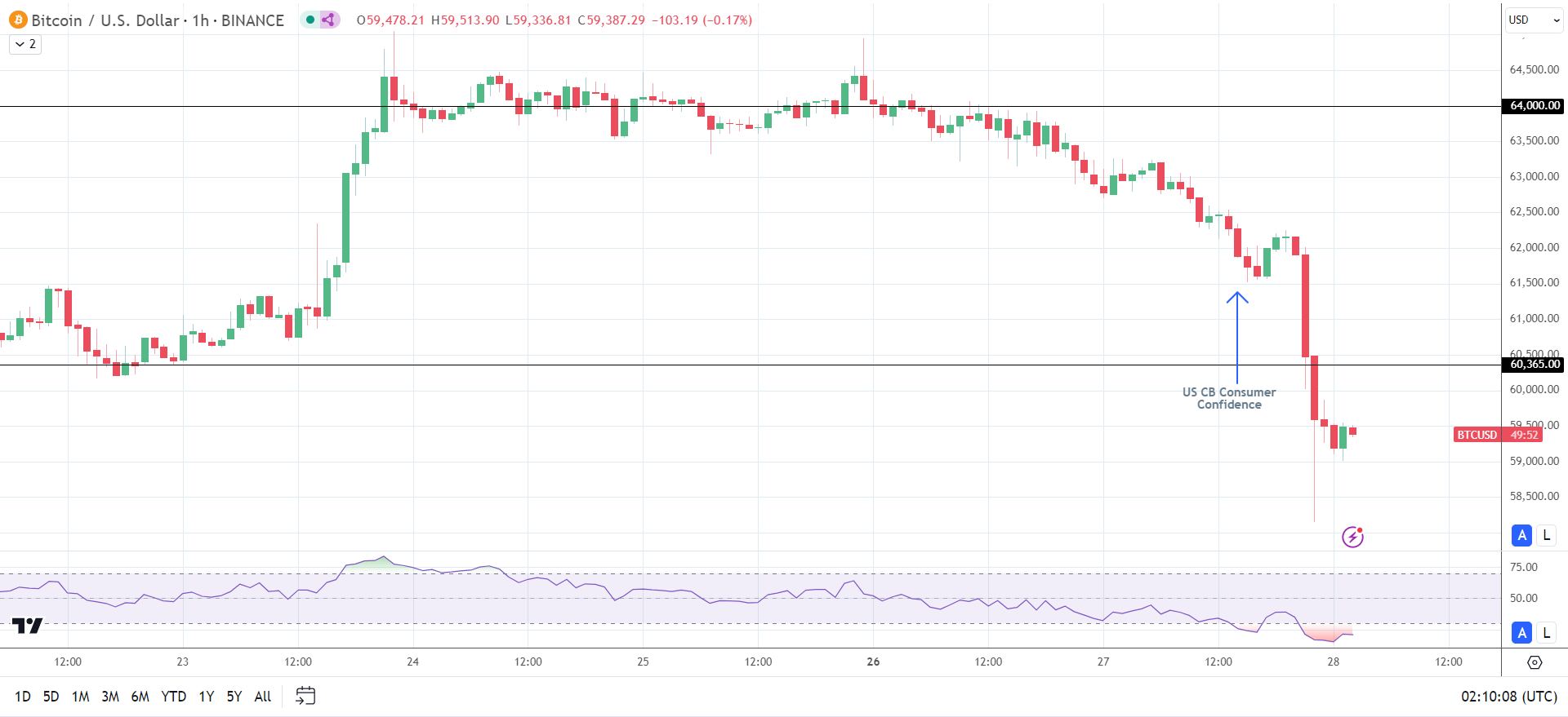 BTC retreats further after US Data.