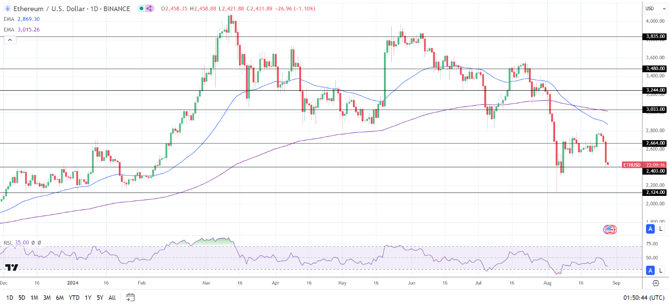 ETH Daily Chart sends bearish price signals.