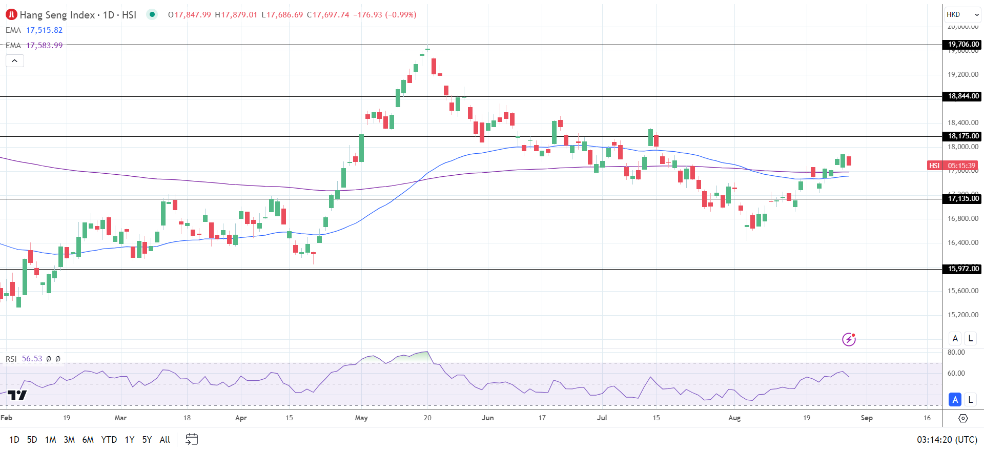 Hang Seng Index sees pre-NVIDIA red.