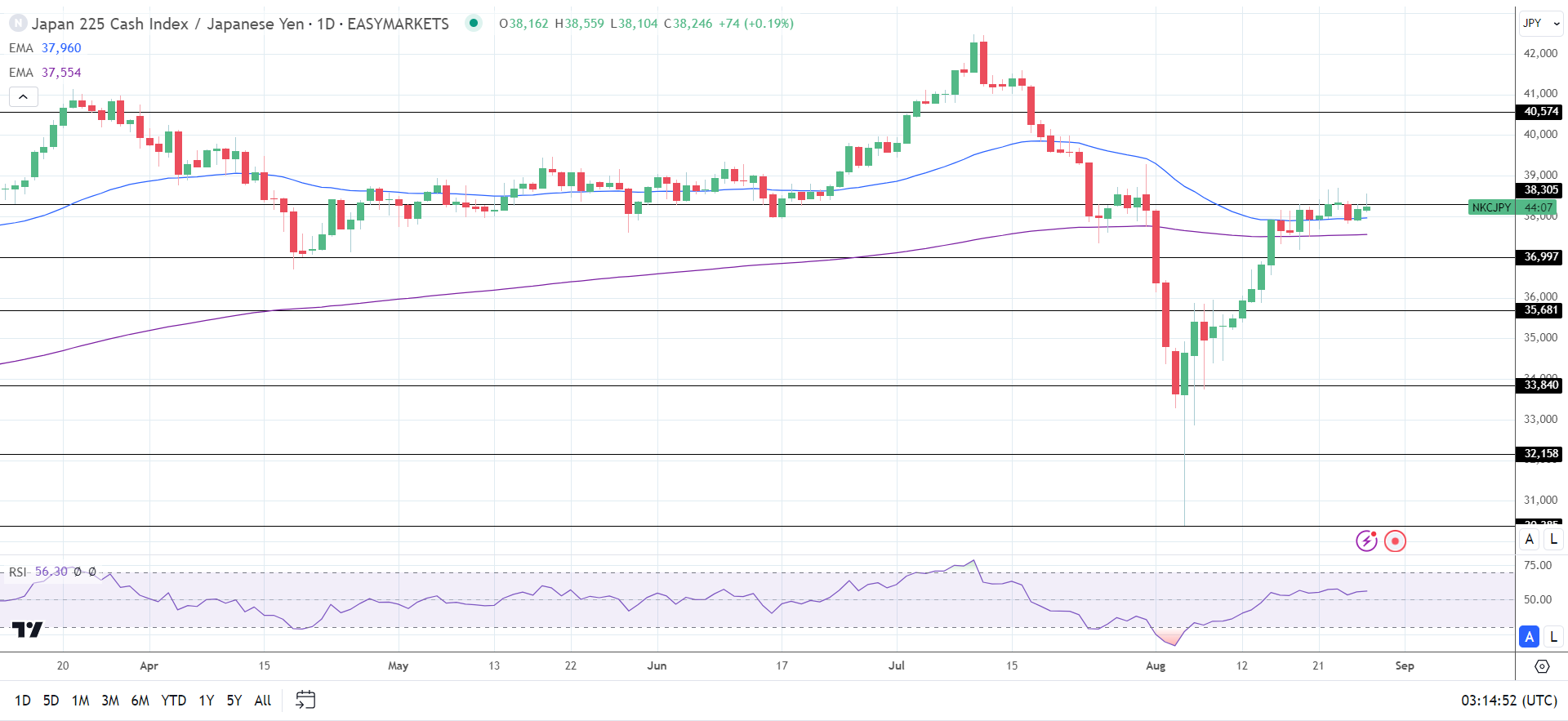 Nikkei falls on USD/PY losses from Tuesday and NVIDIA uncertainty.