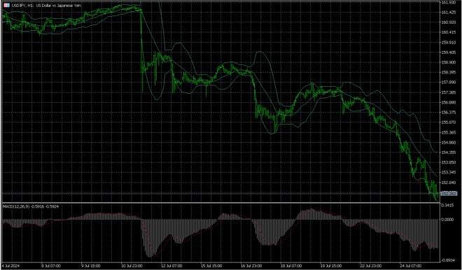 MetaTrader 5’s charts screen