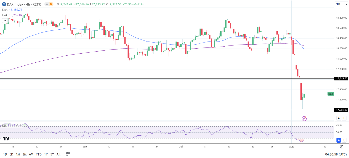 4-Hourly Chart sends affirms price signals.