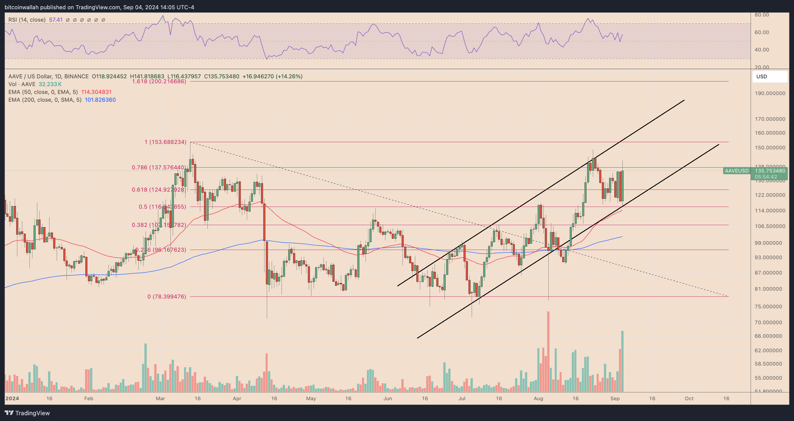 AAVEUSD daily price chart