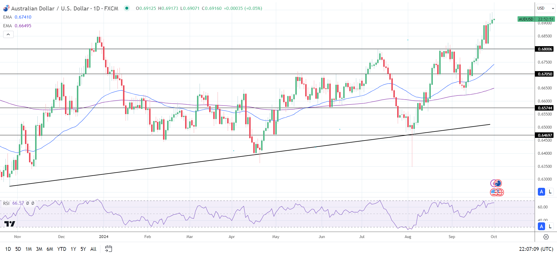 Australian Dollar Forecast