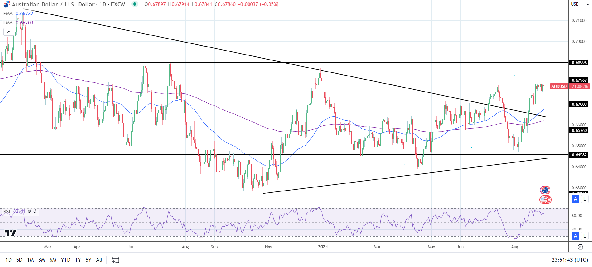 AUD to USD Daily Chart sends bullish price signals.