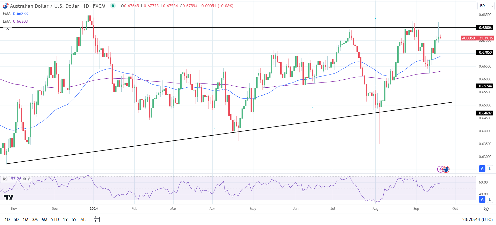 Australian dollar forecast