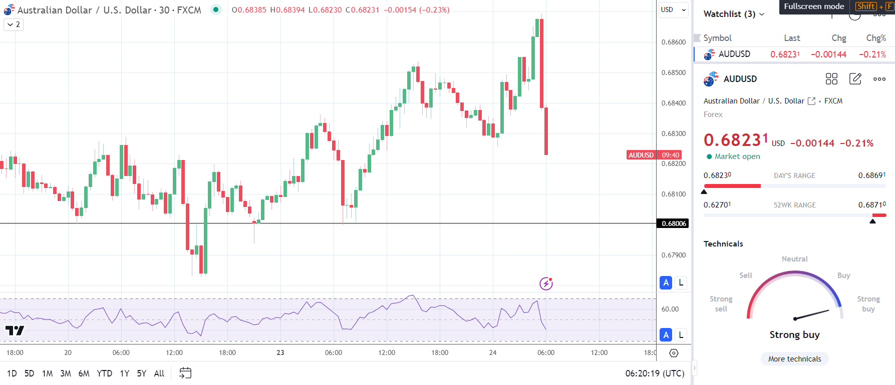 Aussie dollar slides during RBA press conference.