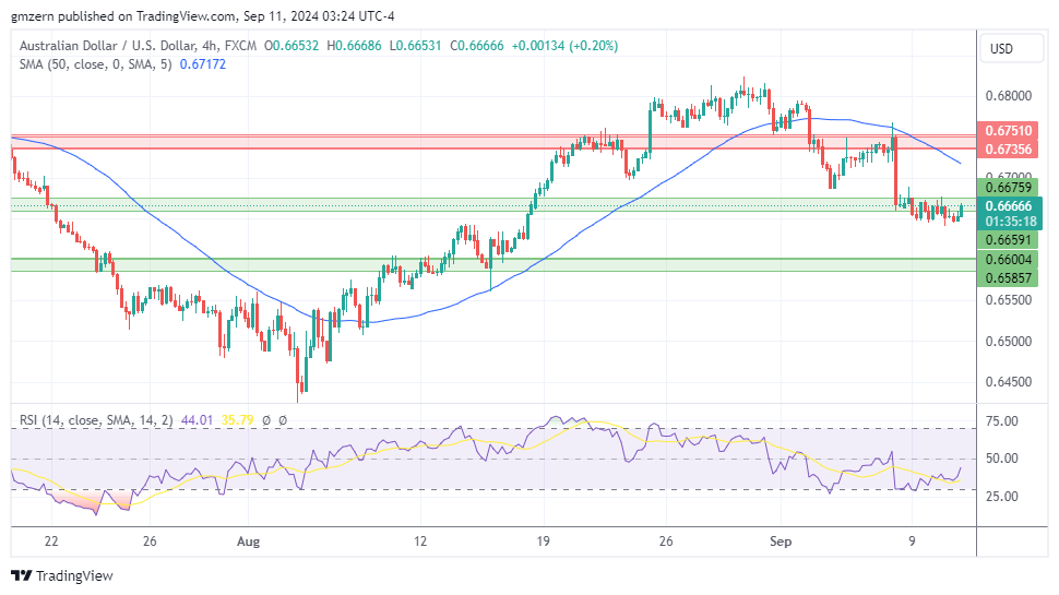 AUD/USD