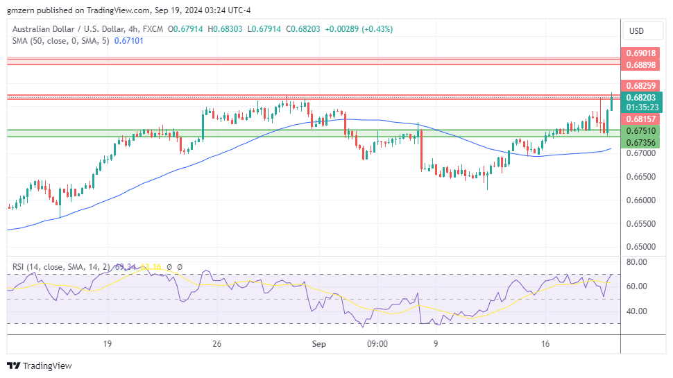 AUD/USD