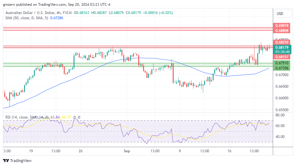 AUD/USD