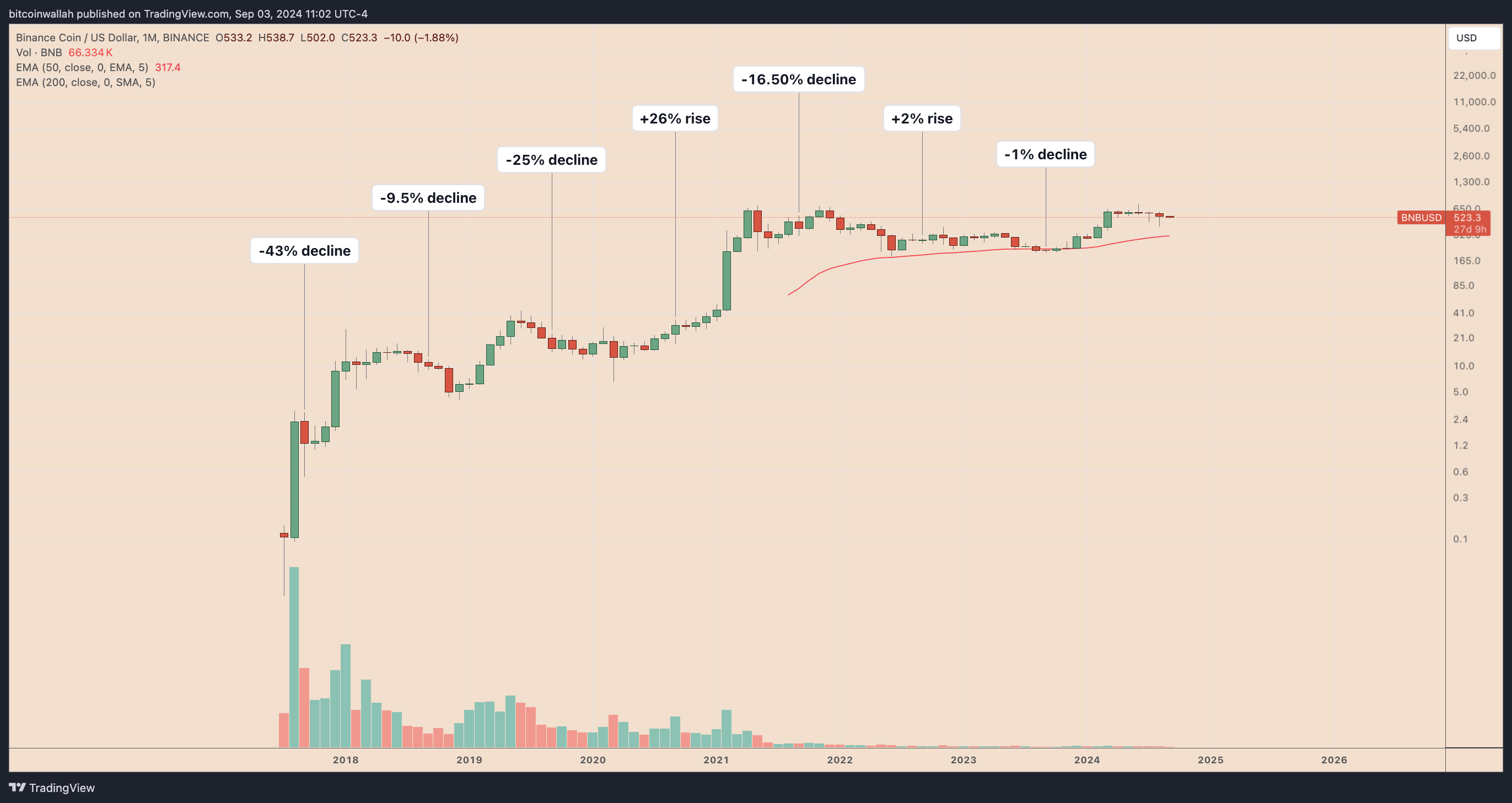 BNBUSD weekly price chart