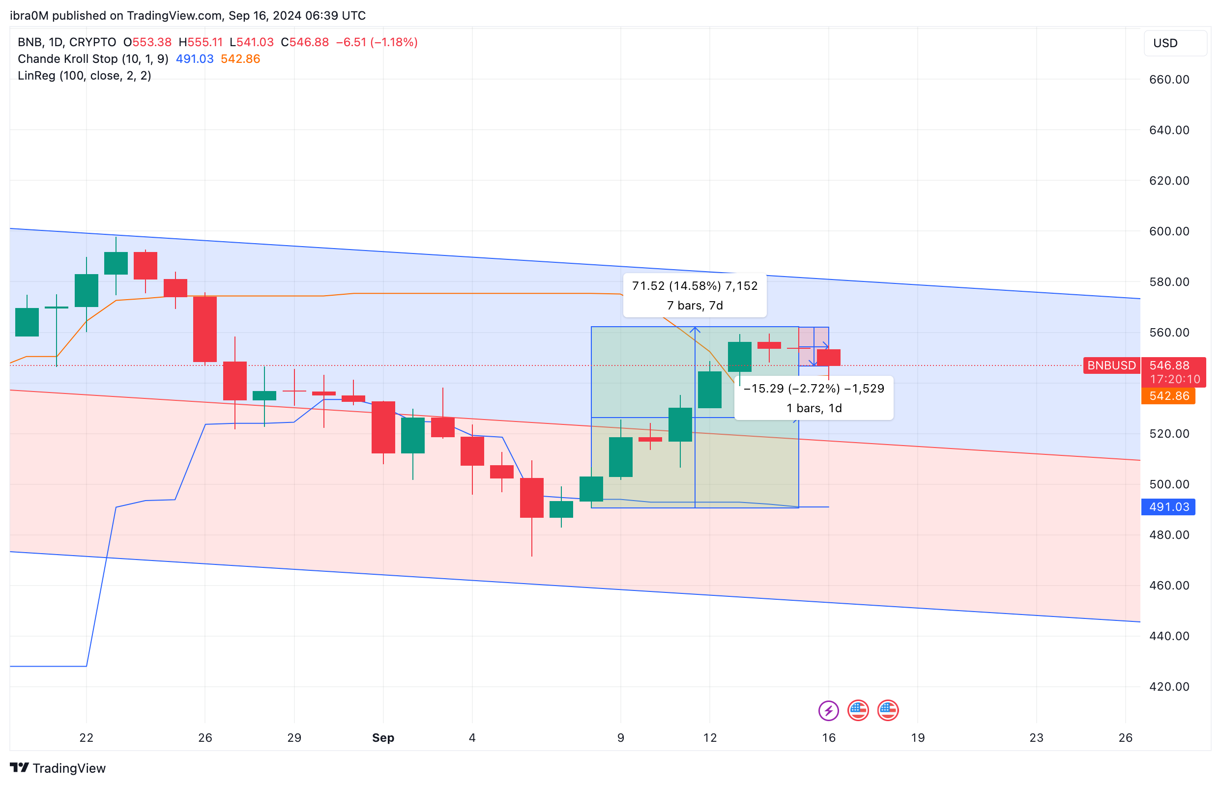 BNB Price Forecast | BNBUSD | TradingView