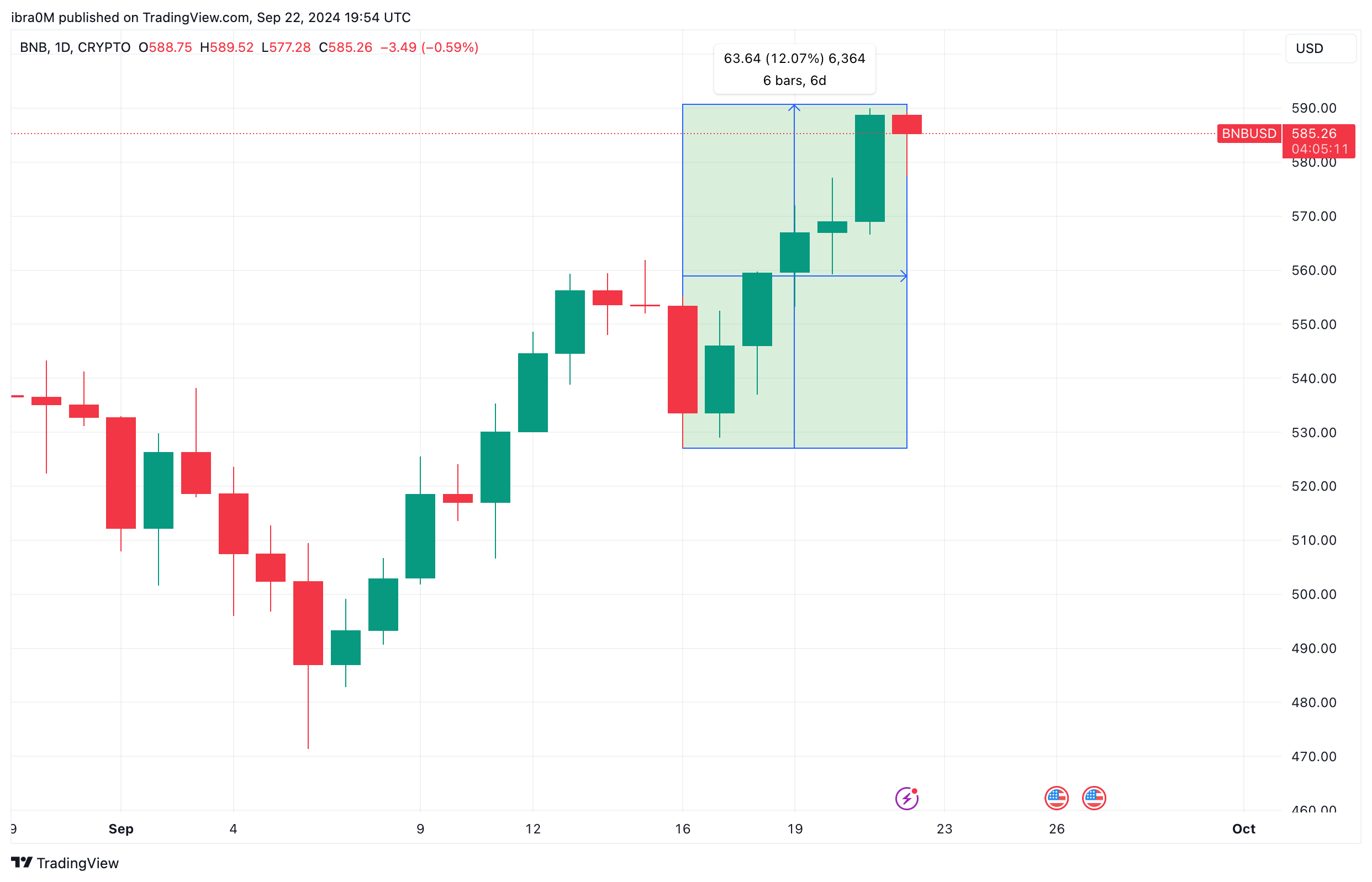 Binance Coin (BNB) Price Analysis | TradingView&nbsp;