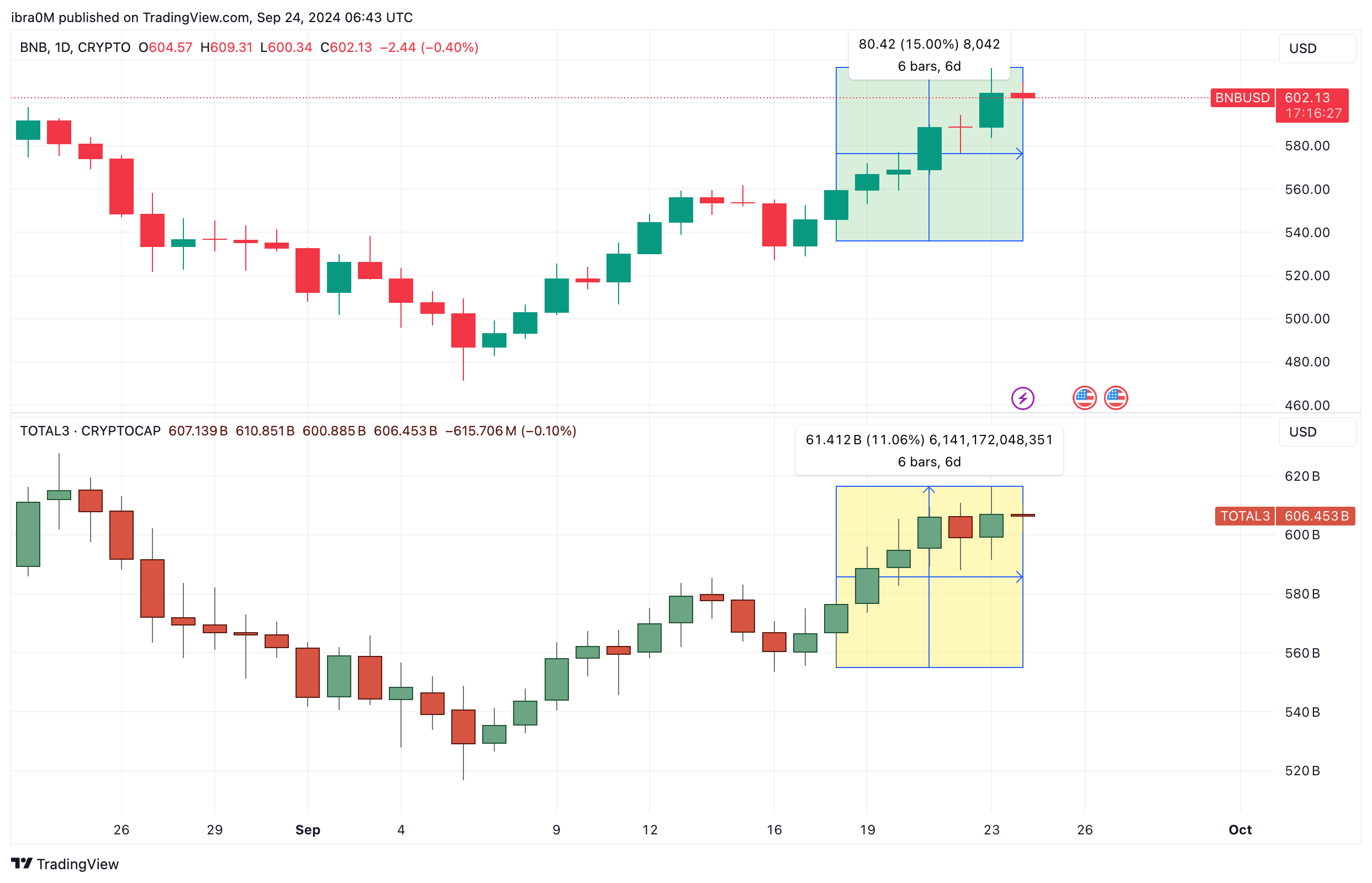 Binance Coin (BNB) Price Outperforming Altcoin Market | TradingView