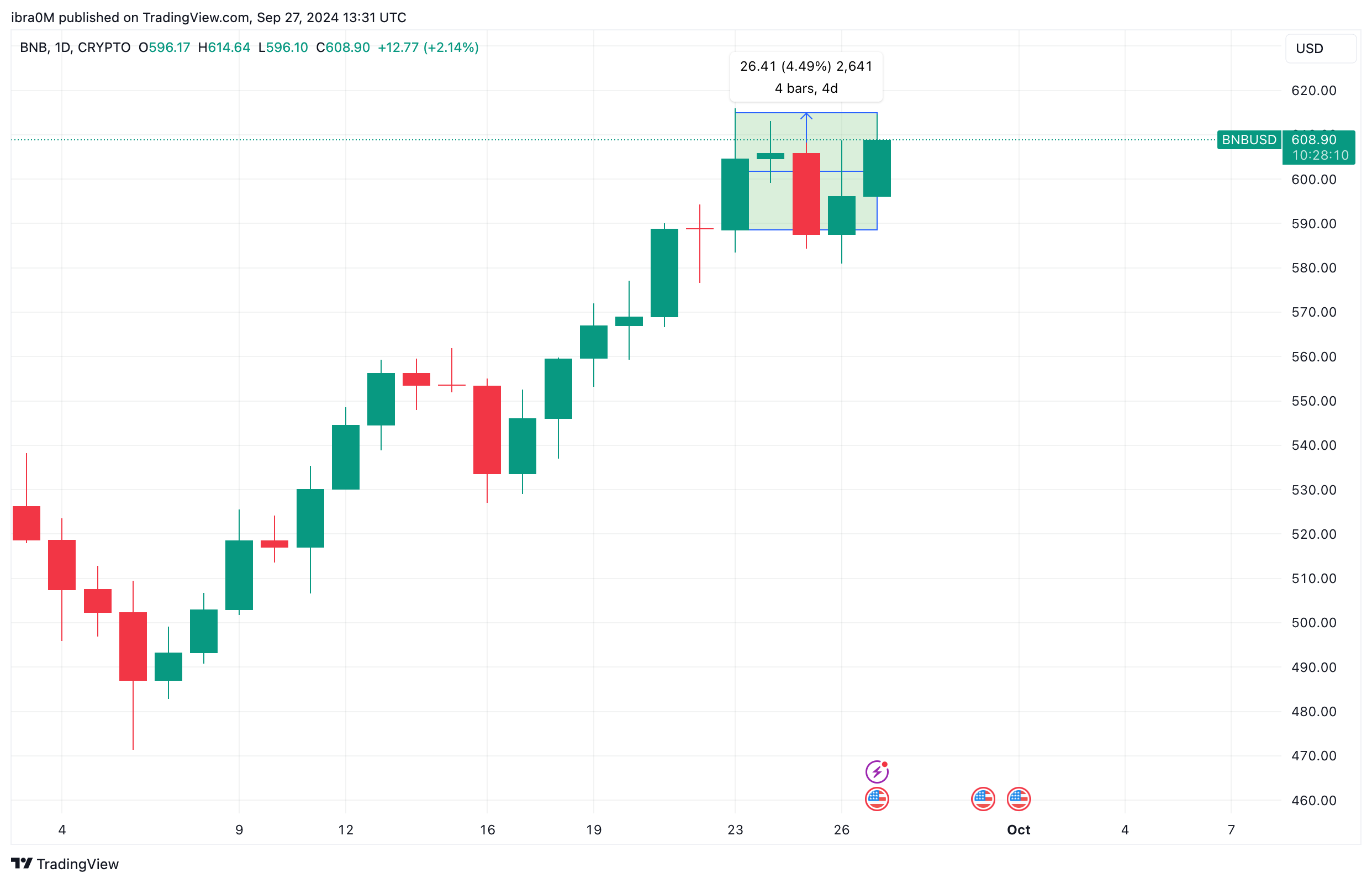 BNB Price Action Amid Changpeng Zhao's Early Release | Sept 27, 2024