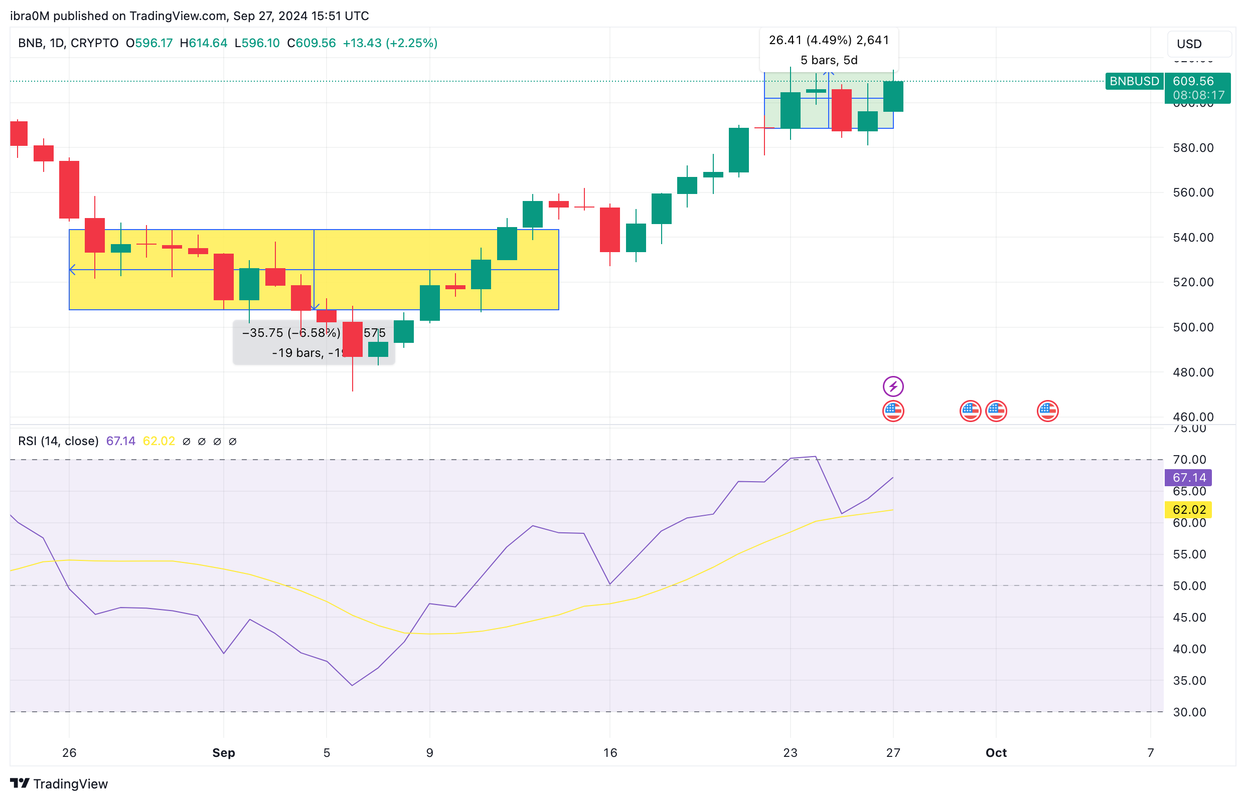 BNB Price Forecast | BNBUSD | TradingView