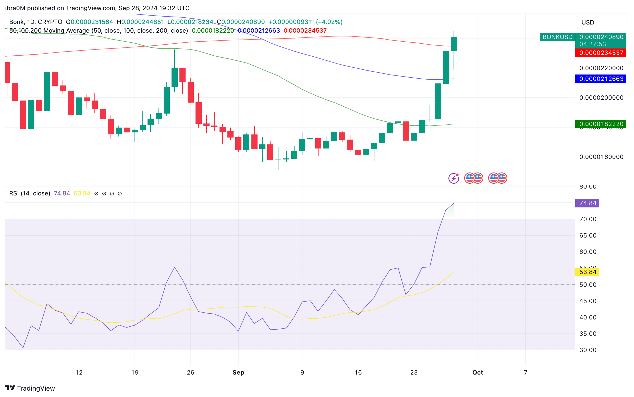 BONK Price Prediction Q4 2024 | BONKUSD | TradingView