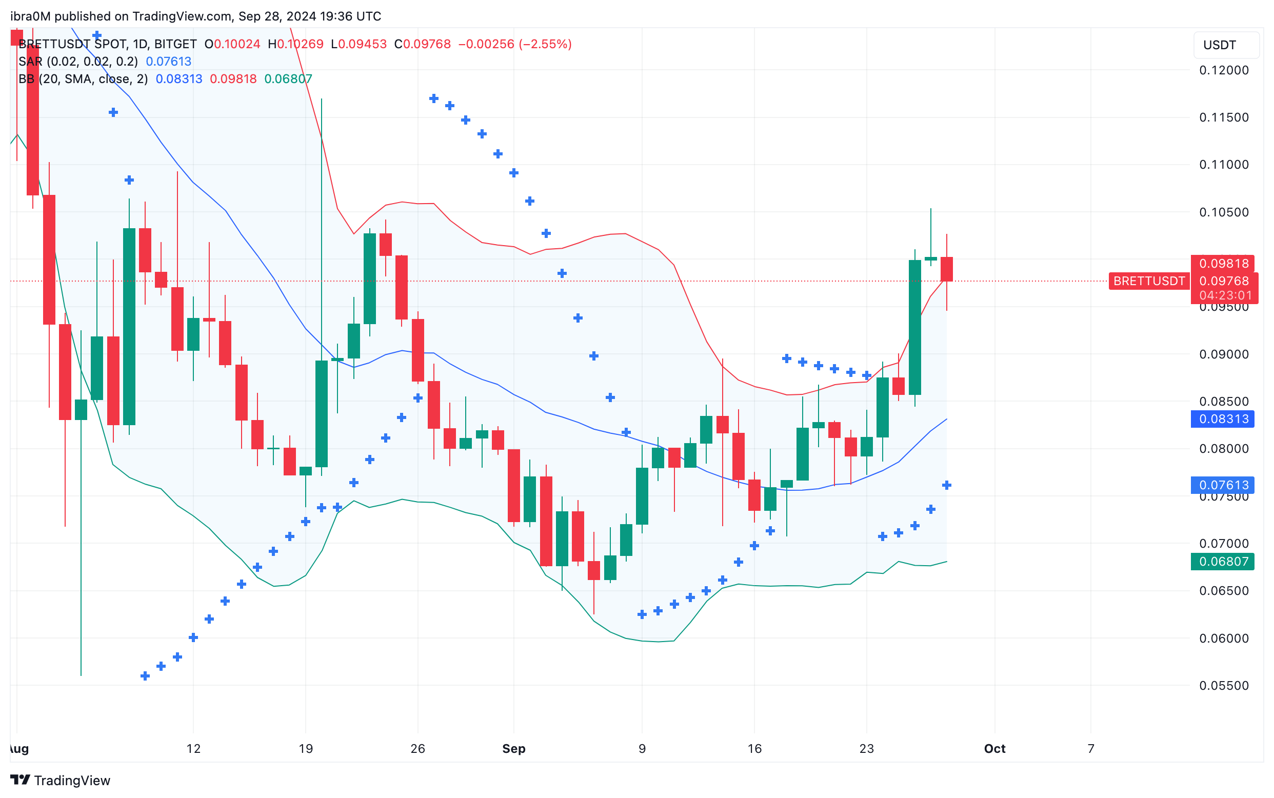 BRETT Price Prediction Q4 2024 | BRETTUSD | TradingView