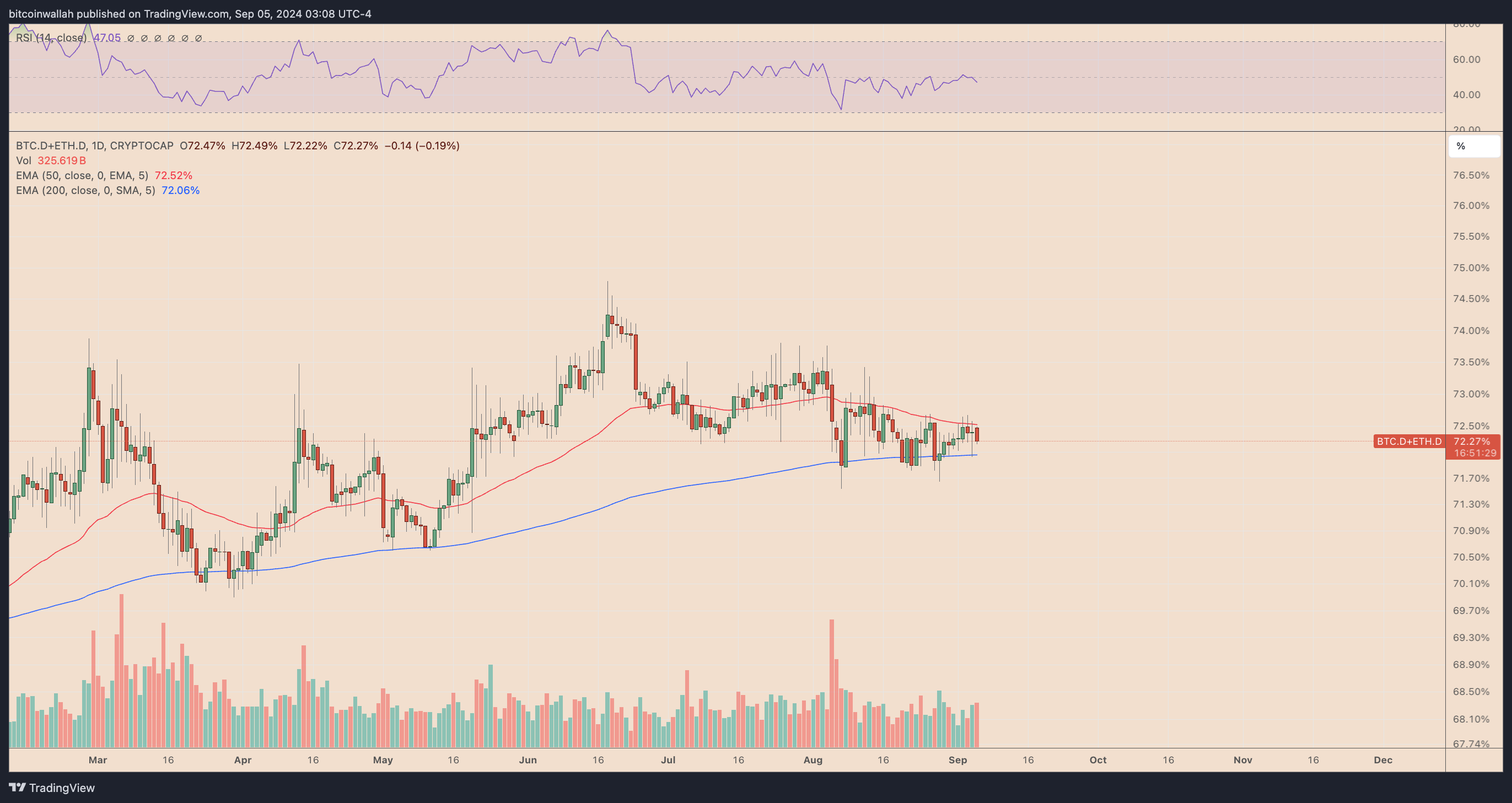 Total Bitcoin and Ethereum market dominance daily chart