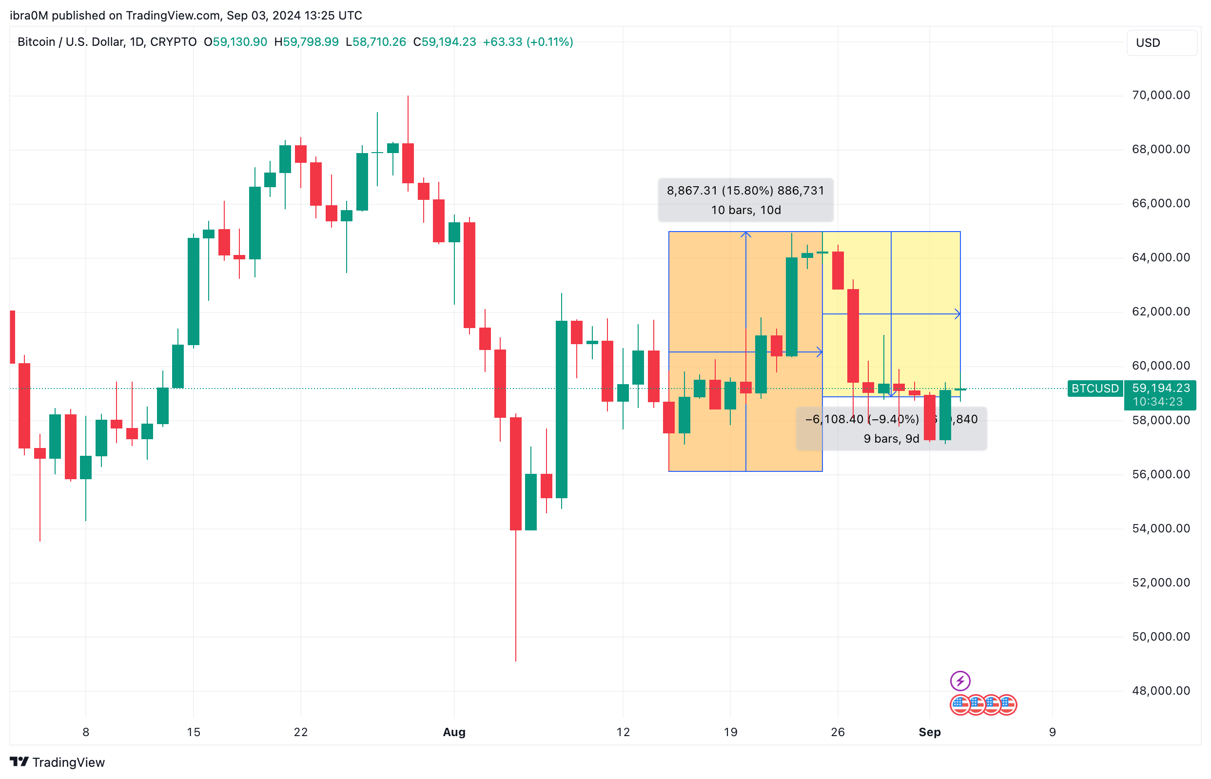 Bitcoin Price Analysis | BTCUSD