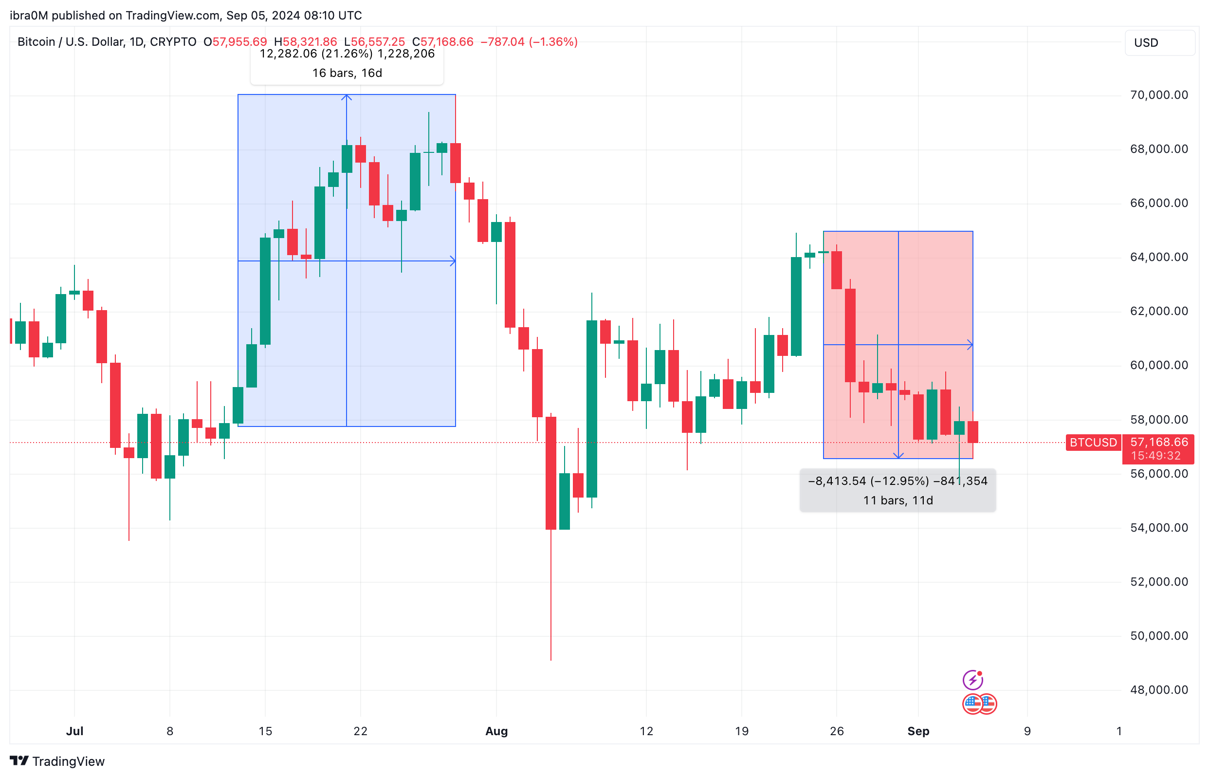 Bitcoin Price Analysis | TradingView