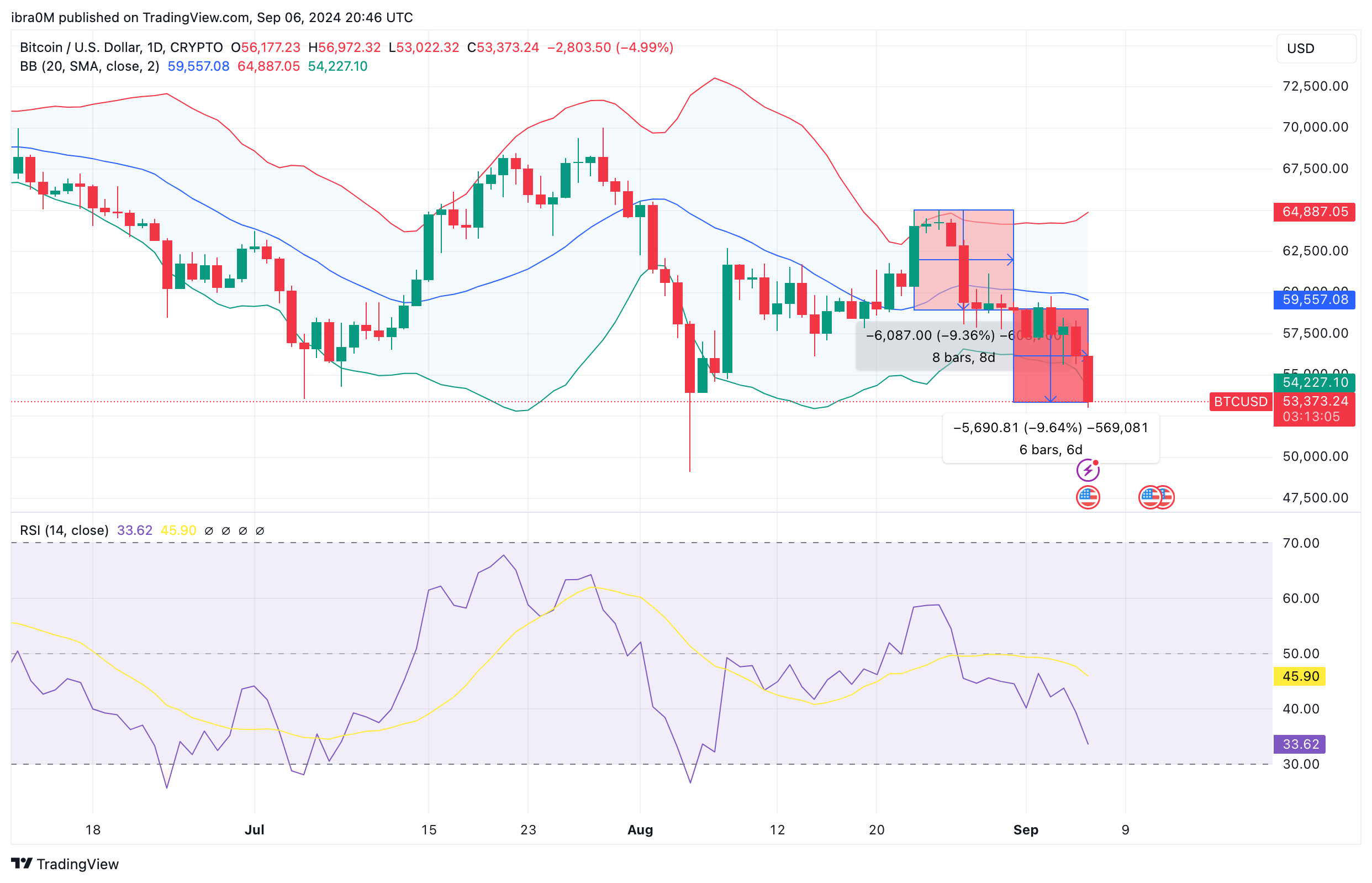 Bitcoin Price Prediction after US Non-Farm Payrolls Report | BTCUSD | TradingVew