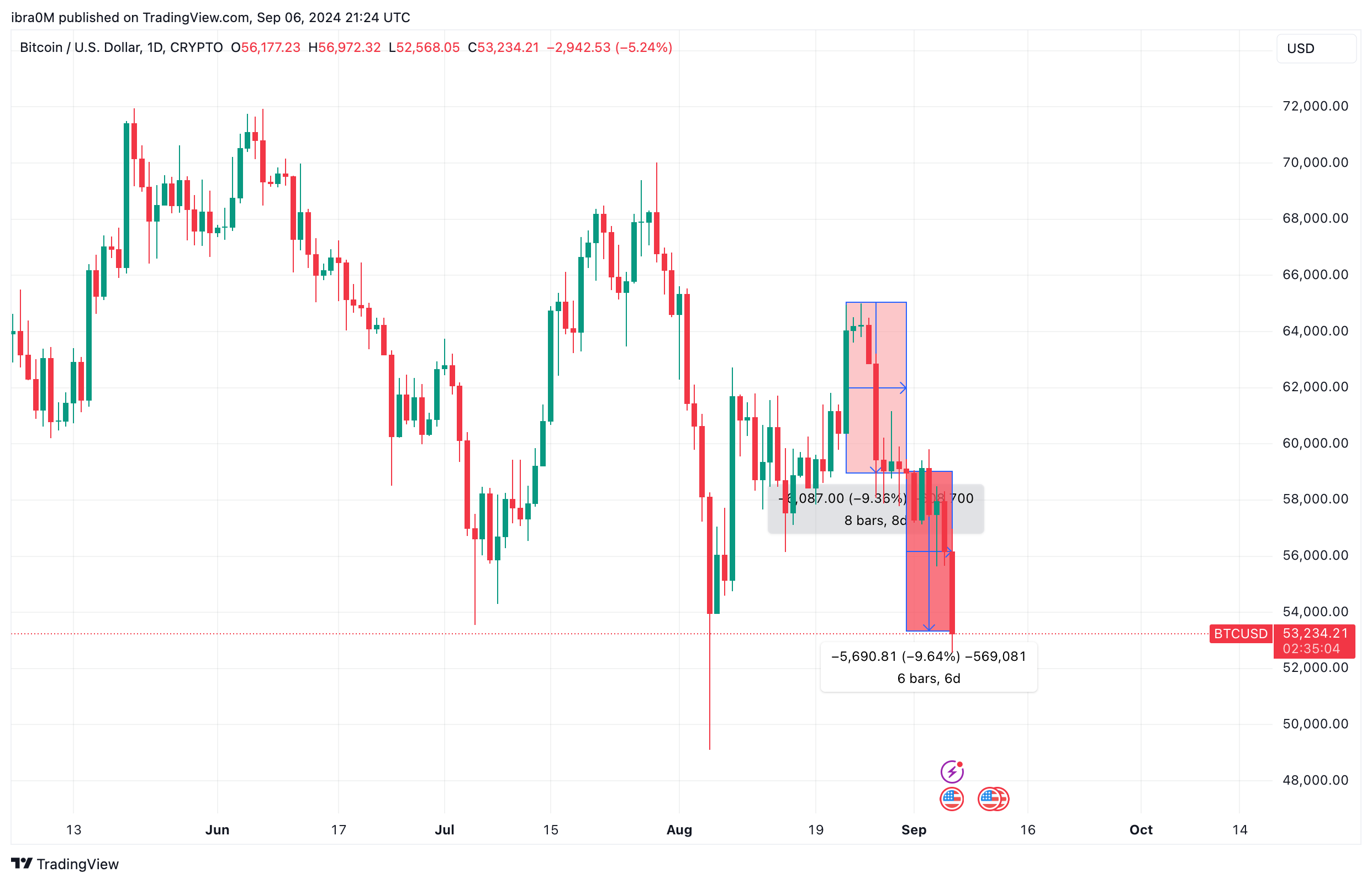 Bitcoin Price Action, Sept 2024 | TradingView