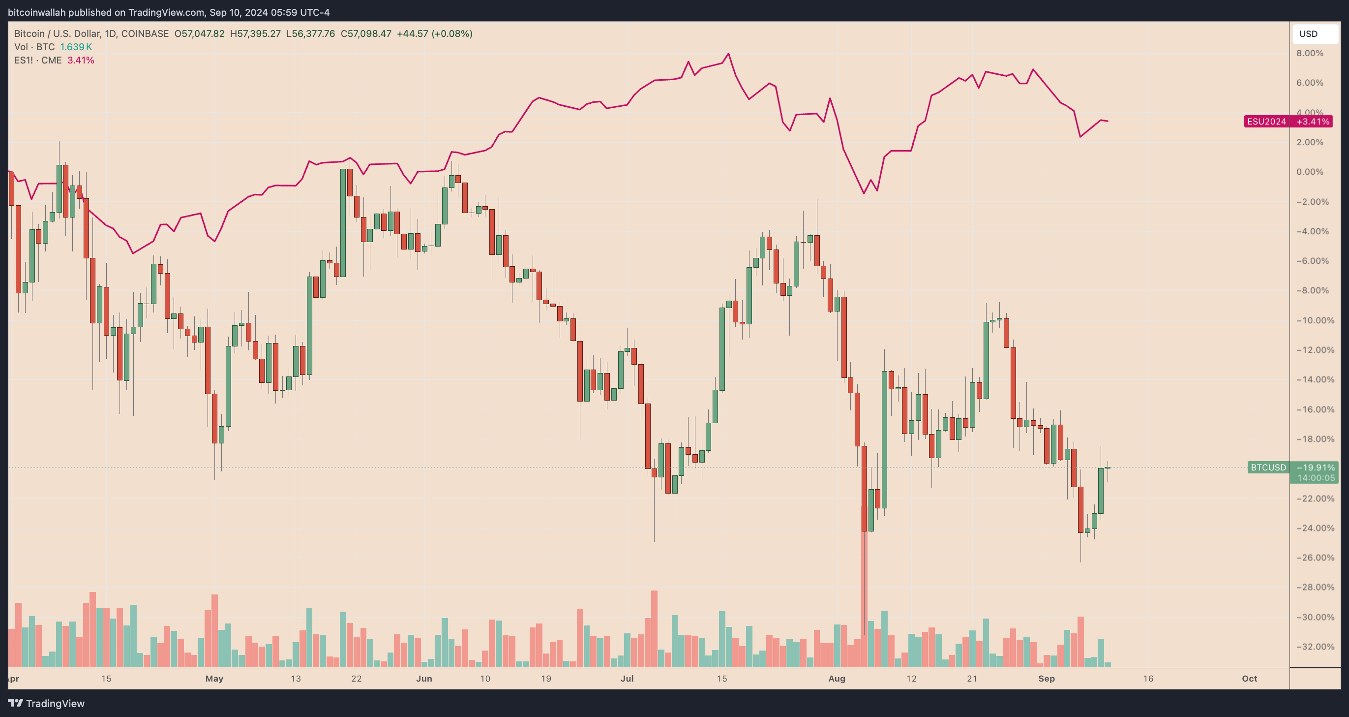 BTC/USD daily price chart