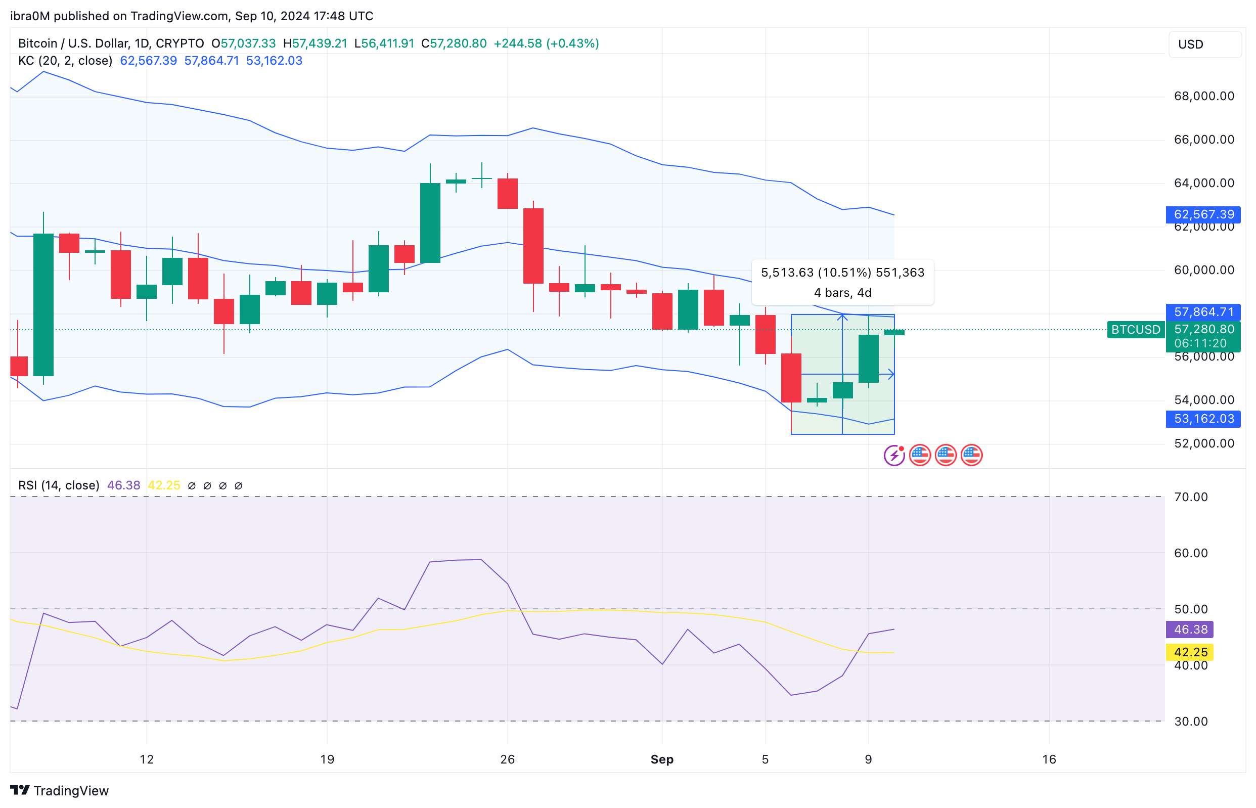 Bitcoin price prediction | BTBitcoin price prediction | BTCUSD | TradingViewCUSD | TradingView