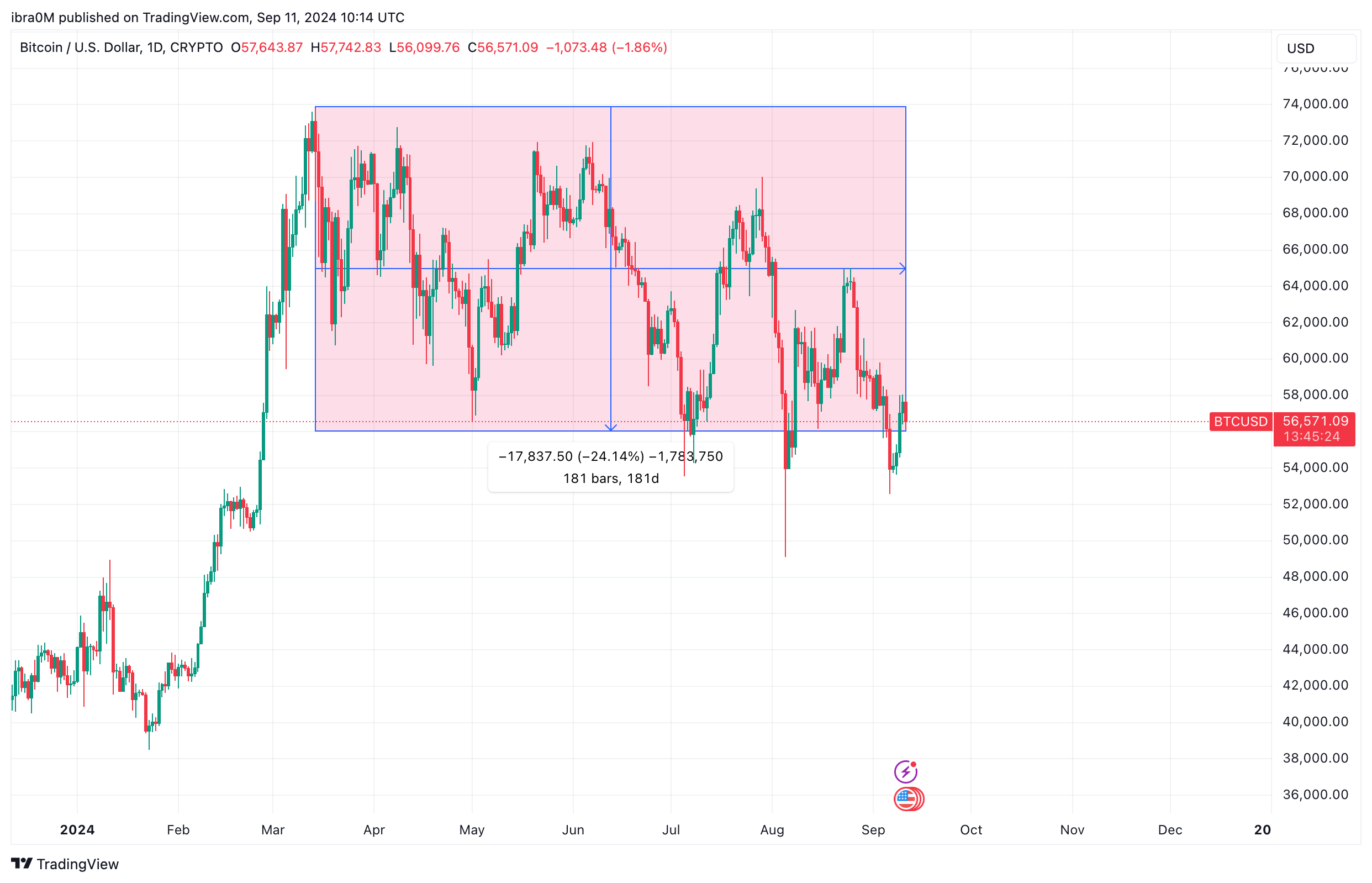 Bitcoin Price Action (BTCUSD) | TradingView&nbsp;