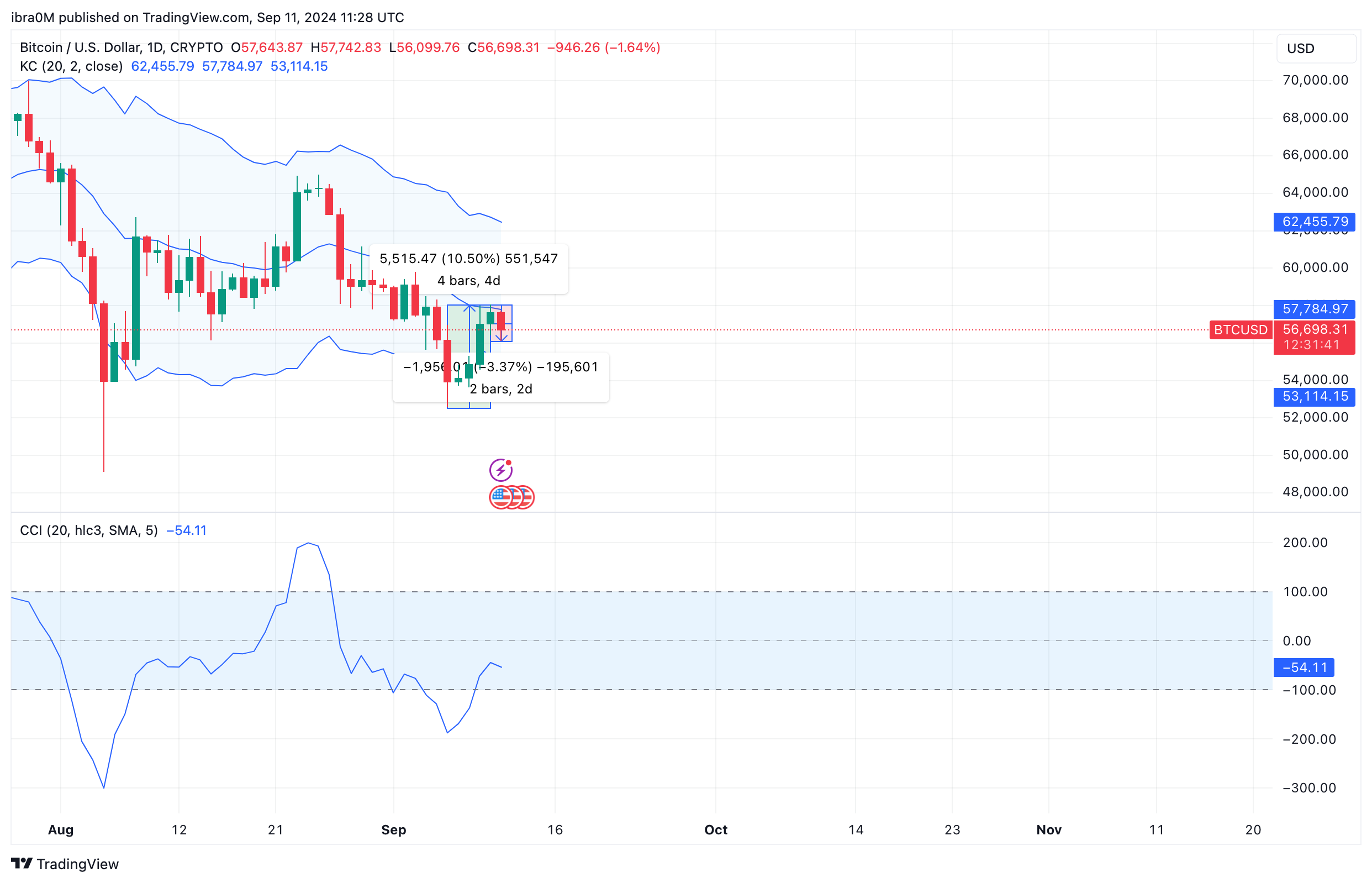 Bitcoin Price Forecast: $60k Remains Major Short-Term Resistance