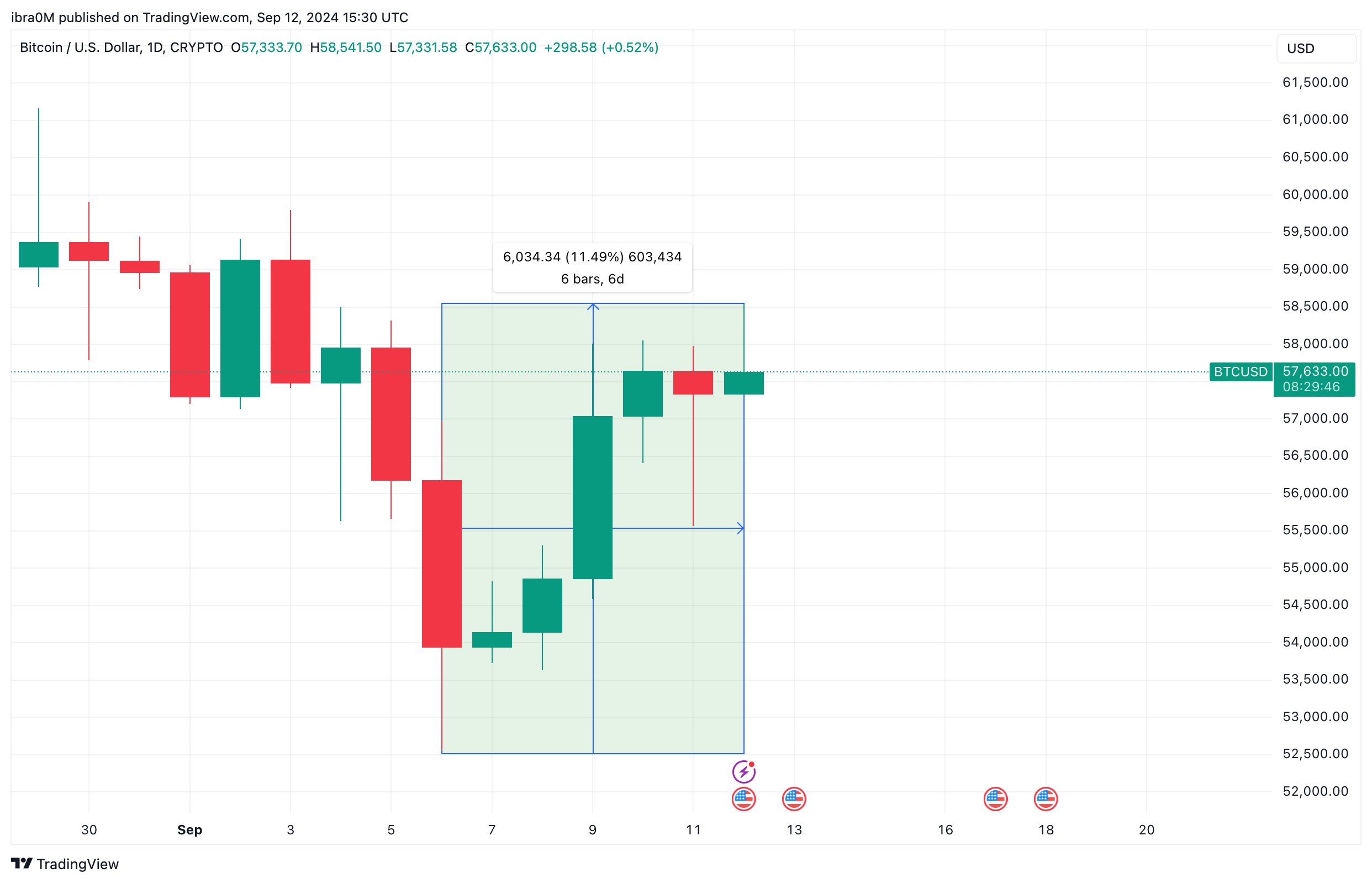 Bitcoin Price Analysis | BTCUSD | TradingView