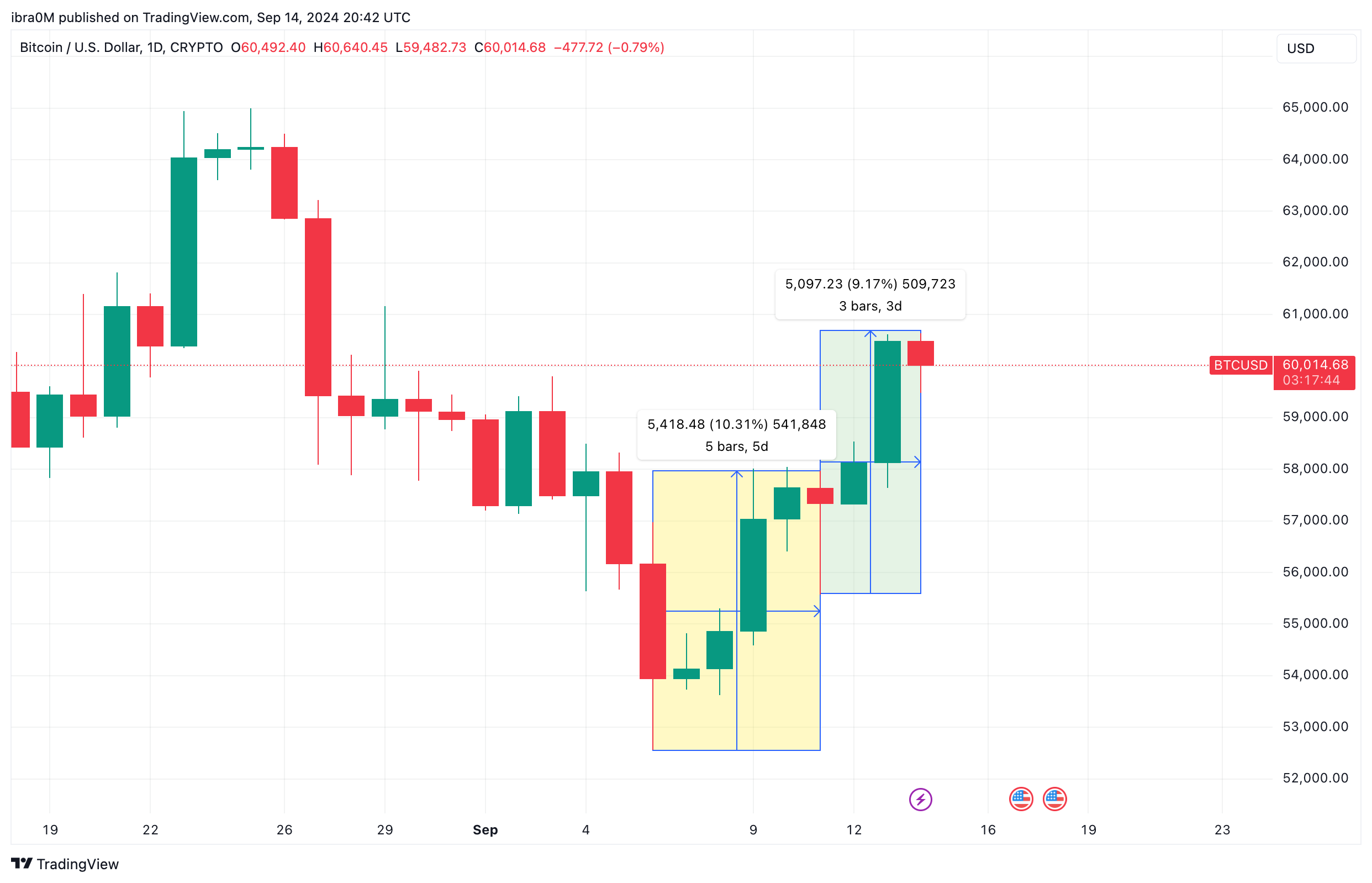 Bitcoin Price Action | BTCUSD | TradingView