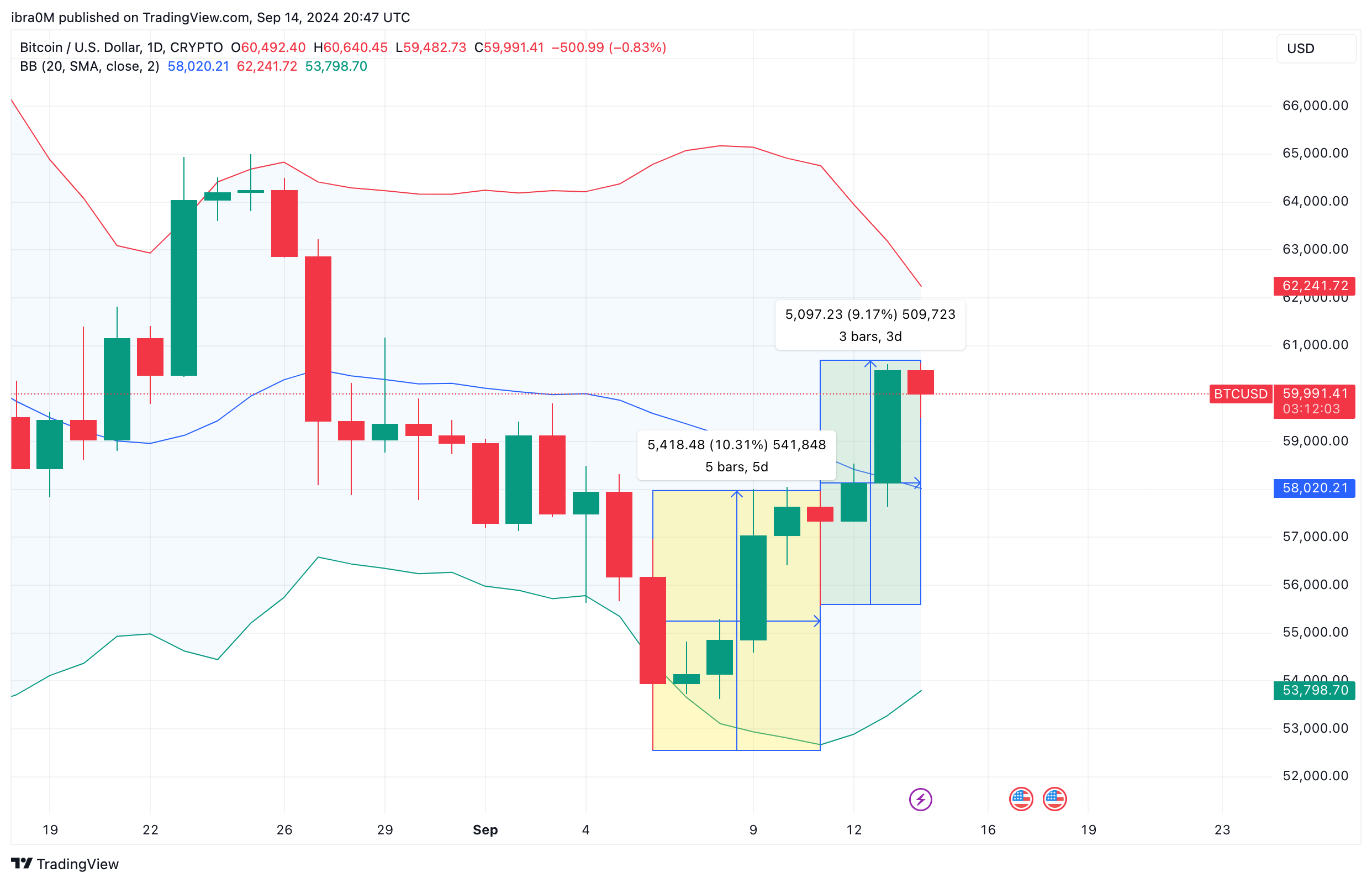 Bitcoin Price Forecast, Sept 2024 | TradingView