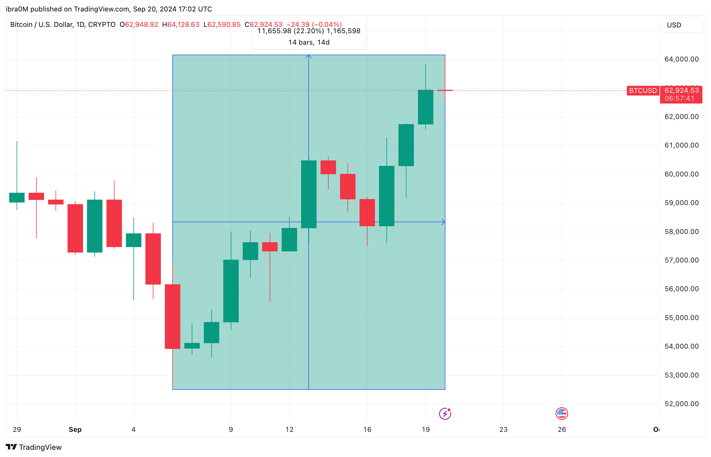 Bitcoin Price Analysis (BTCUSD) | TradingView