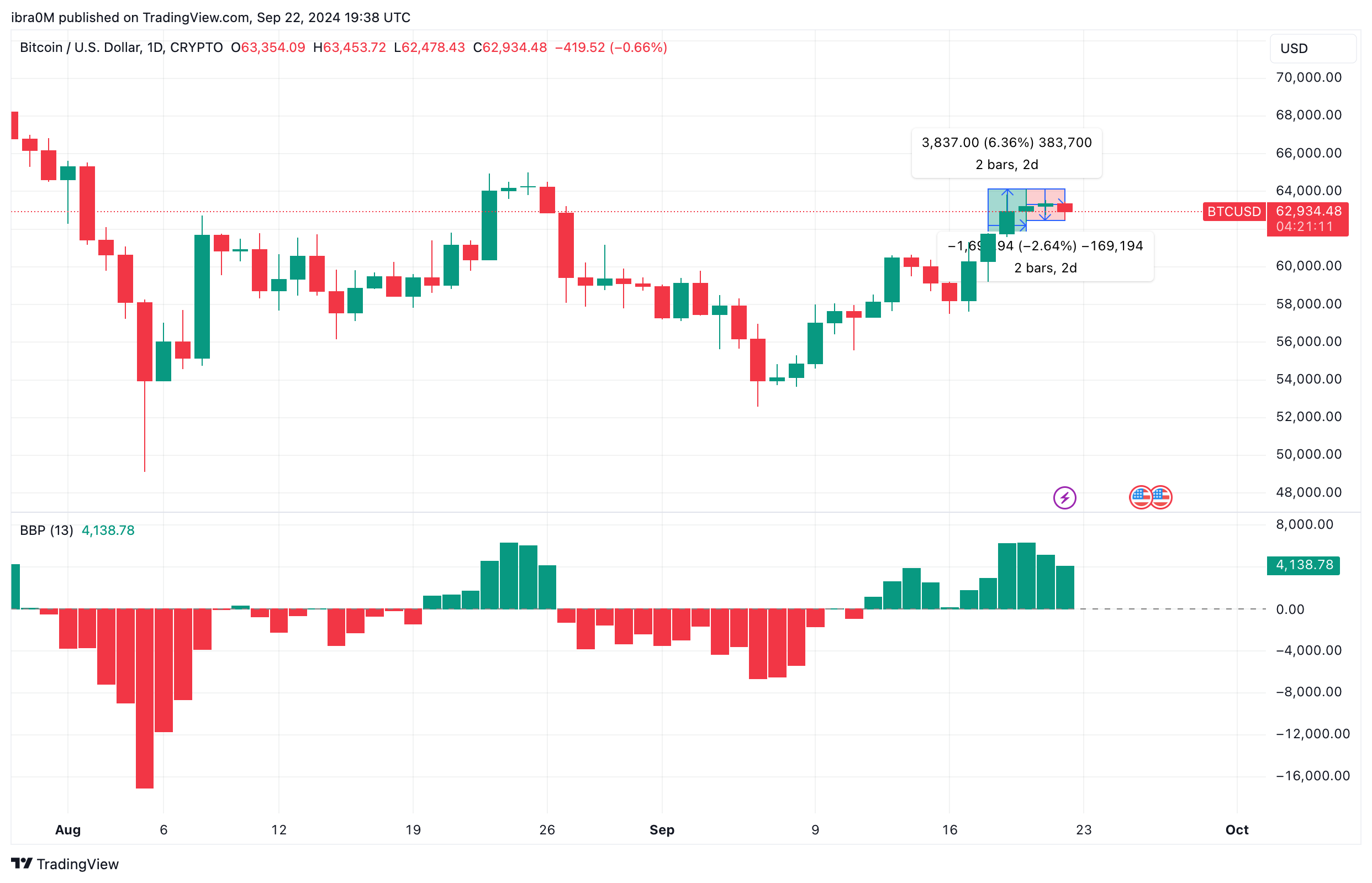 Bitcoin Price Prediction (BTCUSD) | TradingView