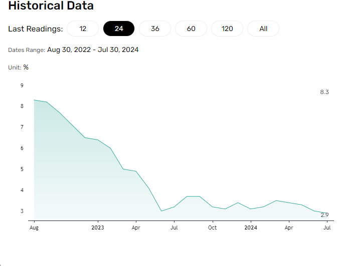 Tasa de Inflación del Consumidor YoY