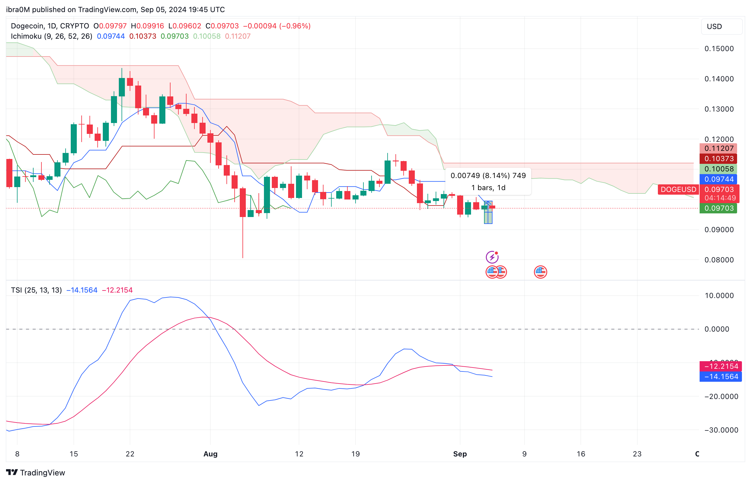 Dogecoin Price Prediction | DOGEUSD | TradingView