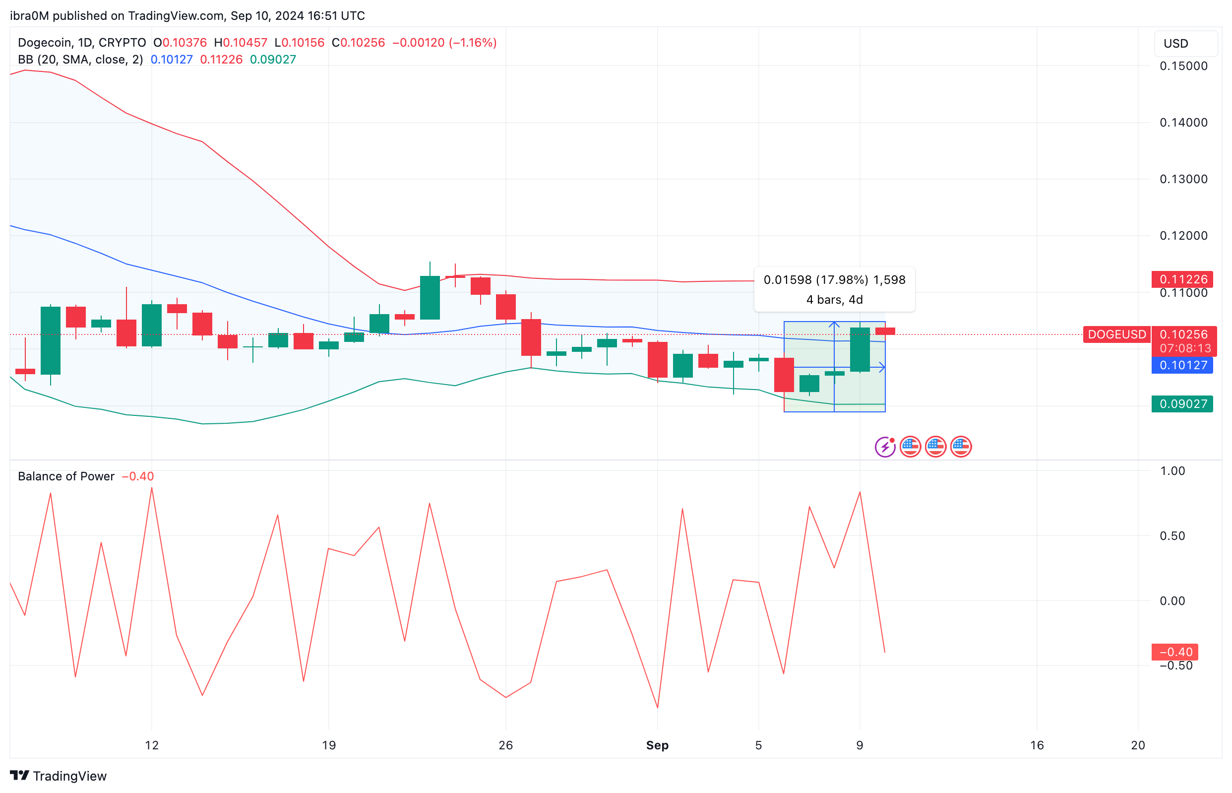 Dogecoin Price Prediction (DOGEUSD) | TradingView