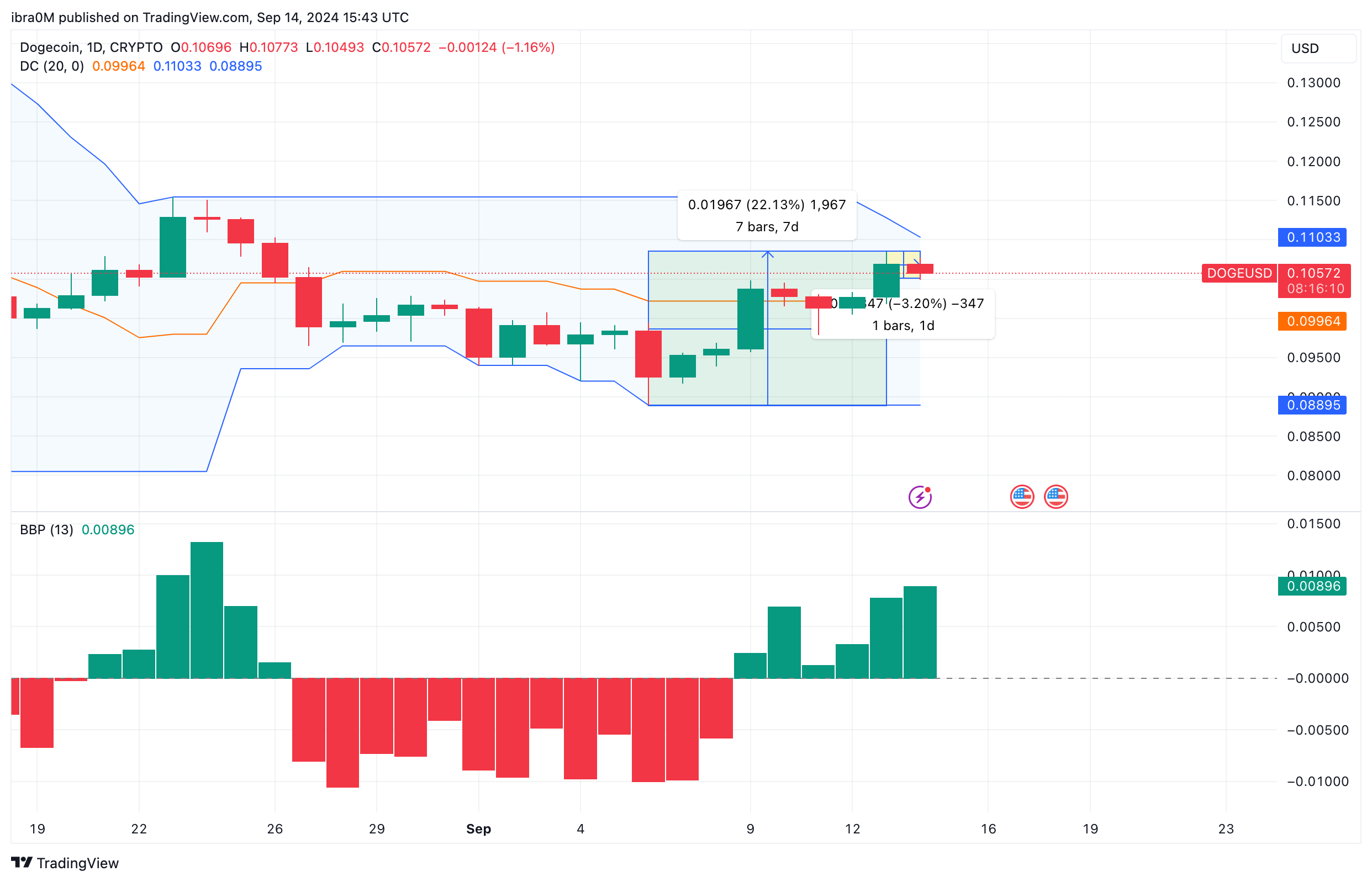 Dogecoin Price Forecast | DOGEUSD | TradingView