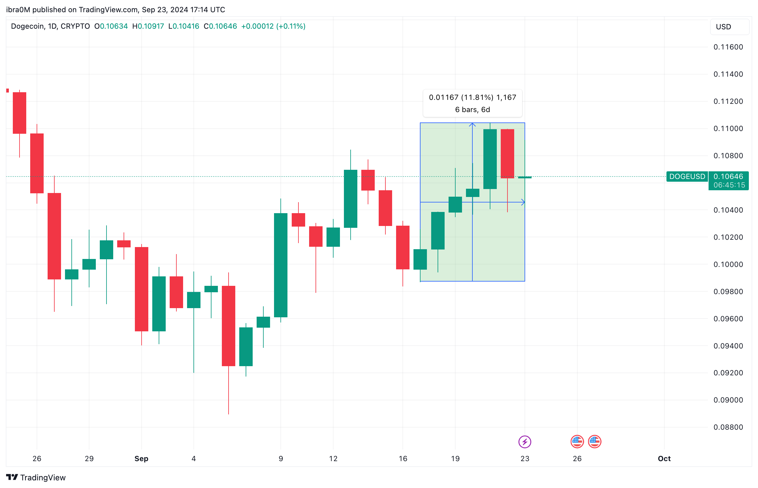 Dogecoin Price Analysis | DOGEUSD | TradingView