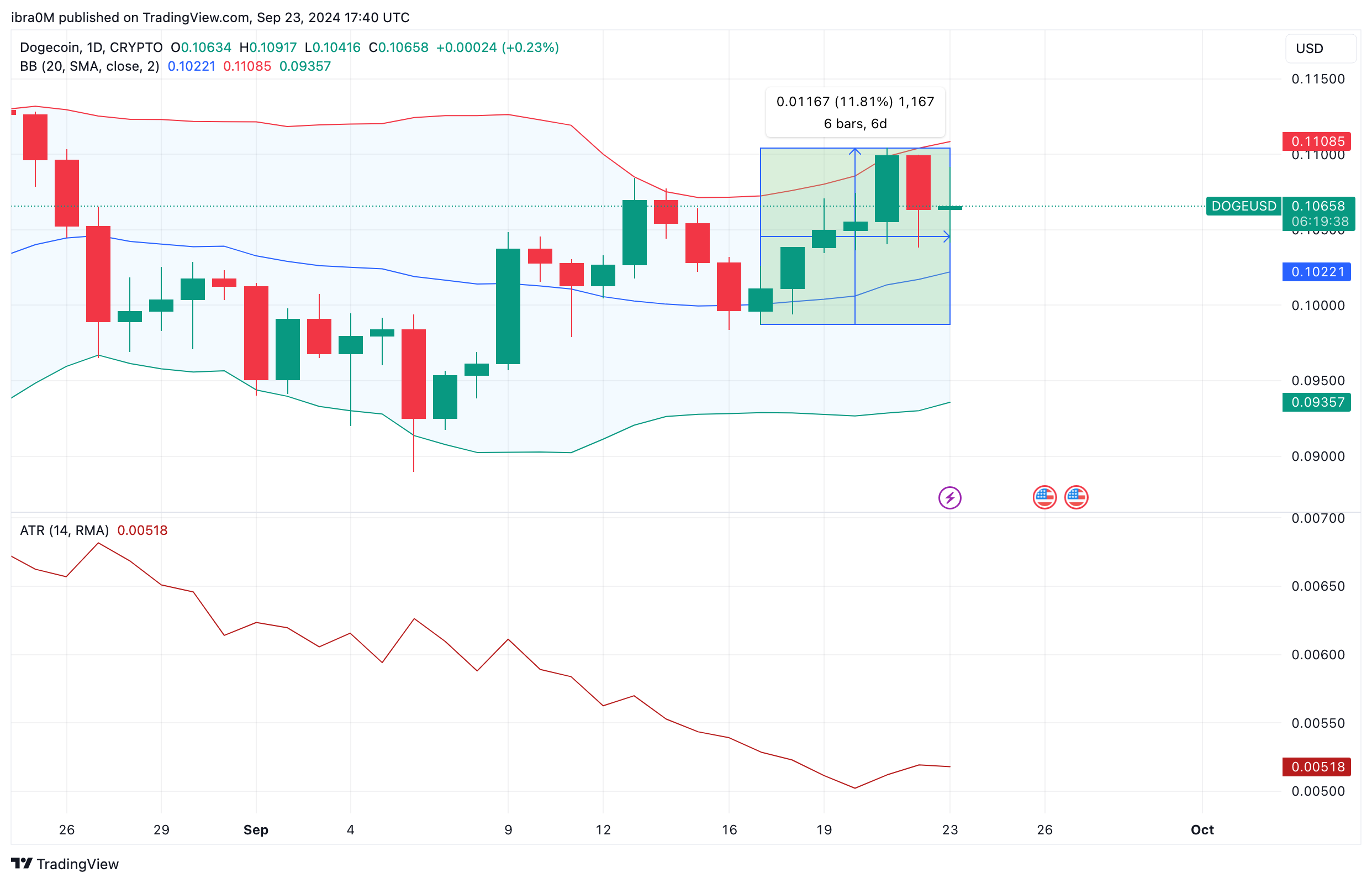 Dogecoin Price Technical Analysis | DOGEUSD