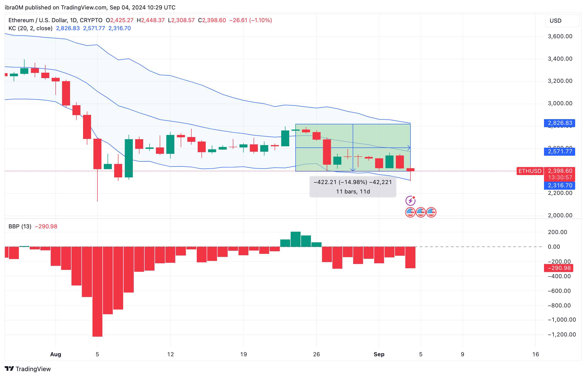 Ethereum Price Forecast | ETHUSD