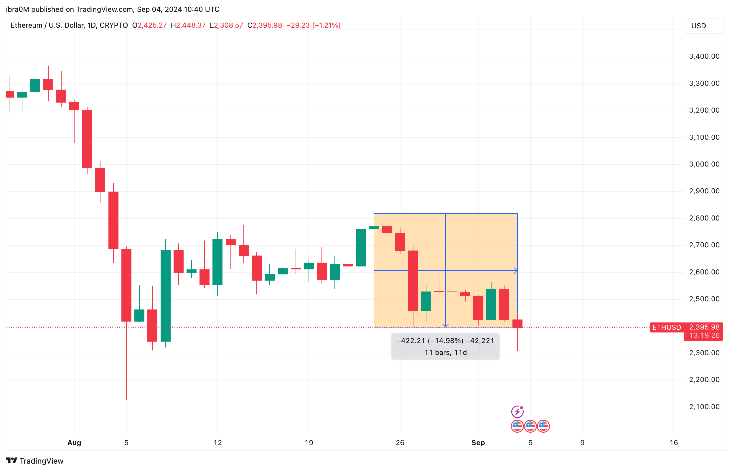 Ethereum Price Analysis | ETHUSD