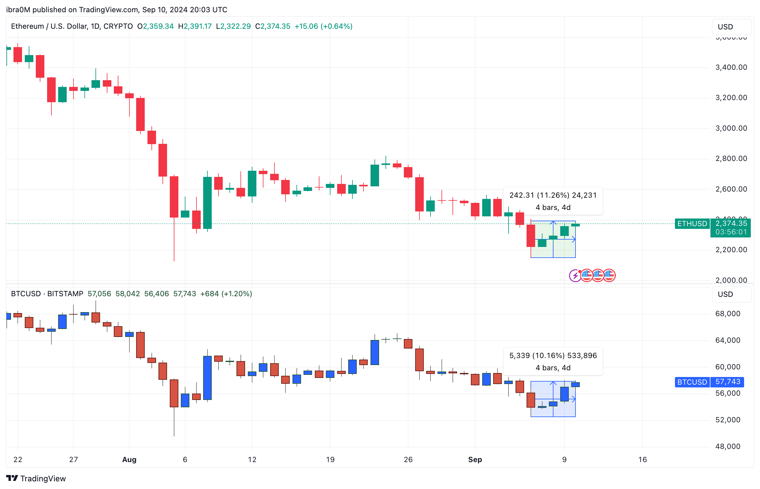 Ethereum Price Action (ETHUSD) vs Bitcoin (BTCUSD) | TradingView